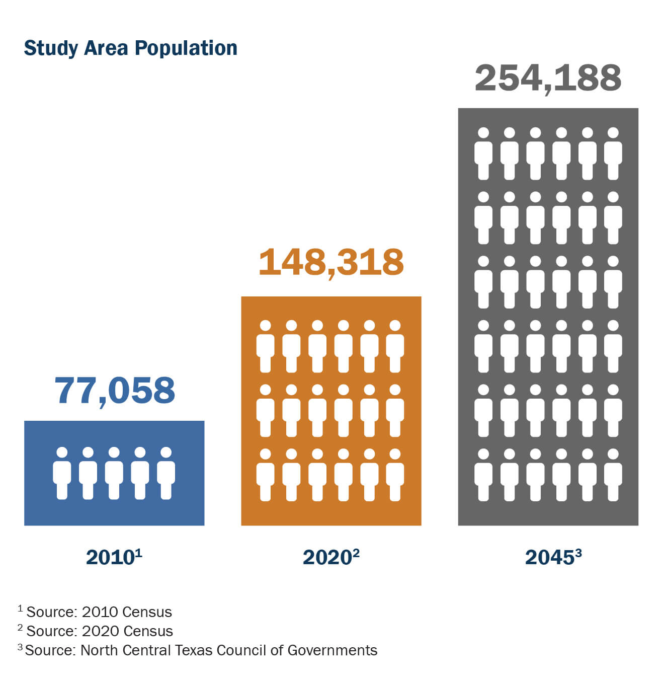Bar chart showing steep population increase through 2045