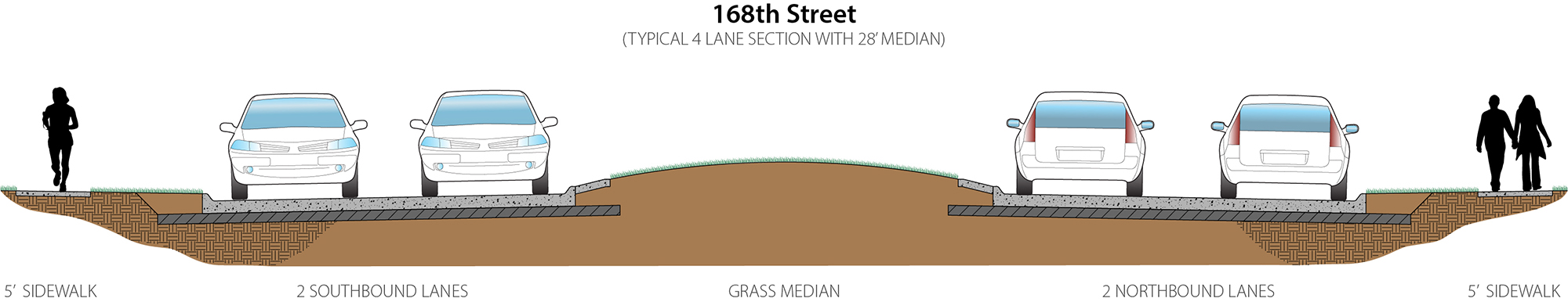 Typical 4 lane cross-section of road with a 28 foot median. Features a 5-foot sidewalk, 2 southbound lanes, a 28-foot grass median, 2 northbound lanes, and another 5-foot sidewalk.