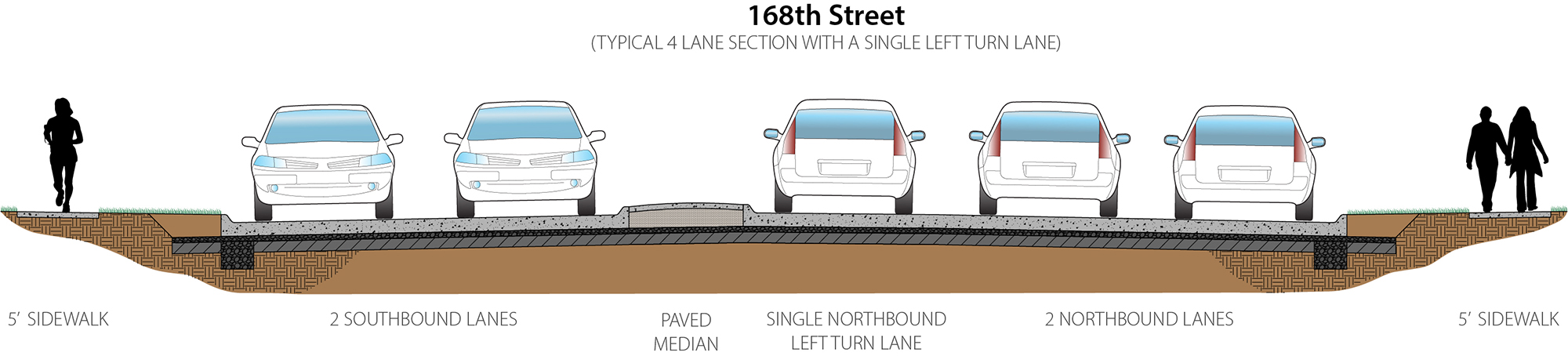 Typical 4 lane cross-section of road with a single left turn lane. Features a 5-foot sidewalk, 2 southbound lanes, paved median, single northbound left turn lane, 2 northbound lanes, and another 5-foot sidewalk.