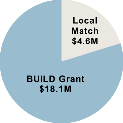 Pie chart showing BUILD Grant with $18.1 million in funding and a local match of $4.6 million.