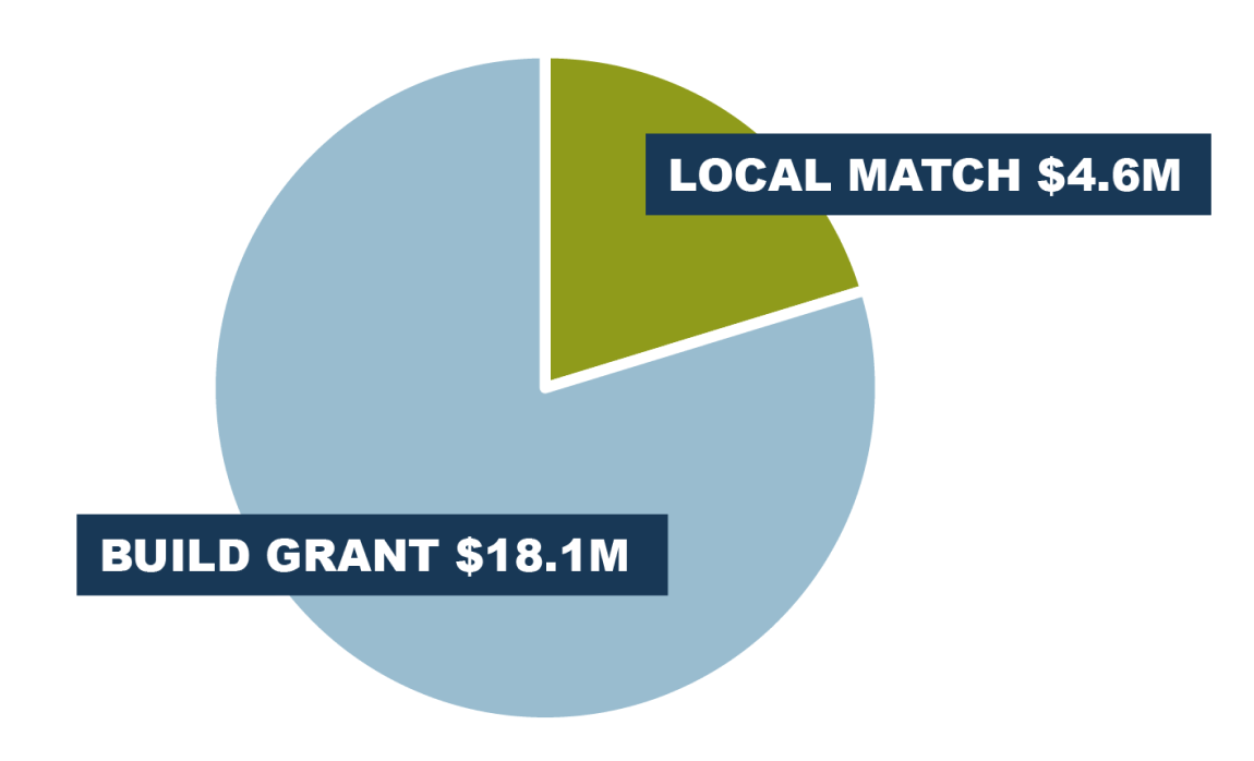 Build Grant funds 18.1 million and Local Matches fund 4.6 million