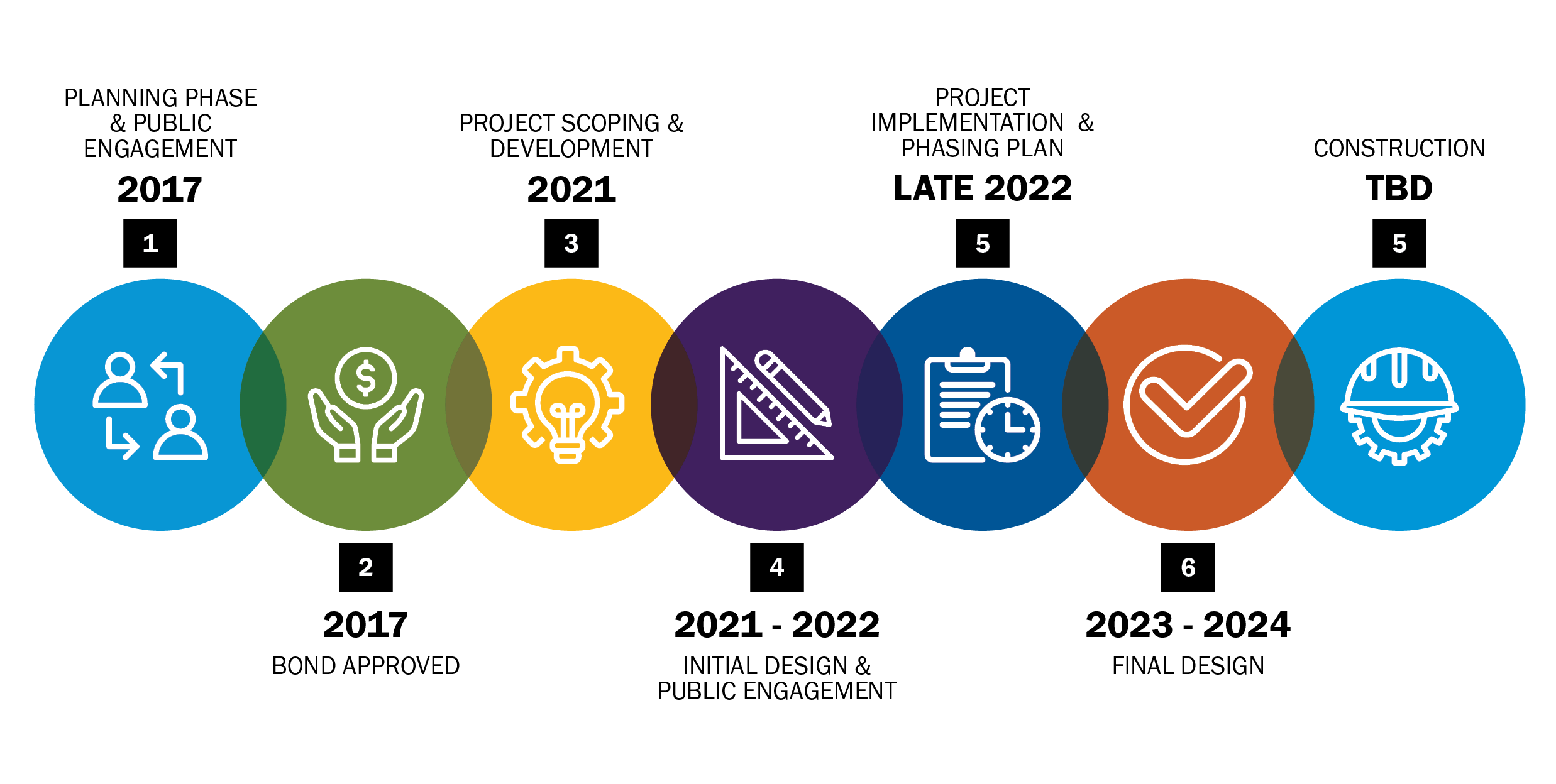 Timeline graphic from left to right starts with 2017 Planning Phase and Public Engagement, then it shows 2017 Bond approved, then fast forward to 2021 we’re in project scoping and development, between 2021 and 2022 is the design phase and public engagement, then comes late 2022 project implementation plan. Lastly, Construction is to be determined.
