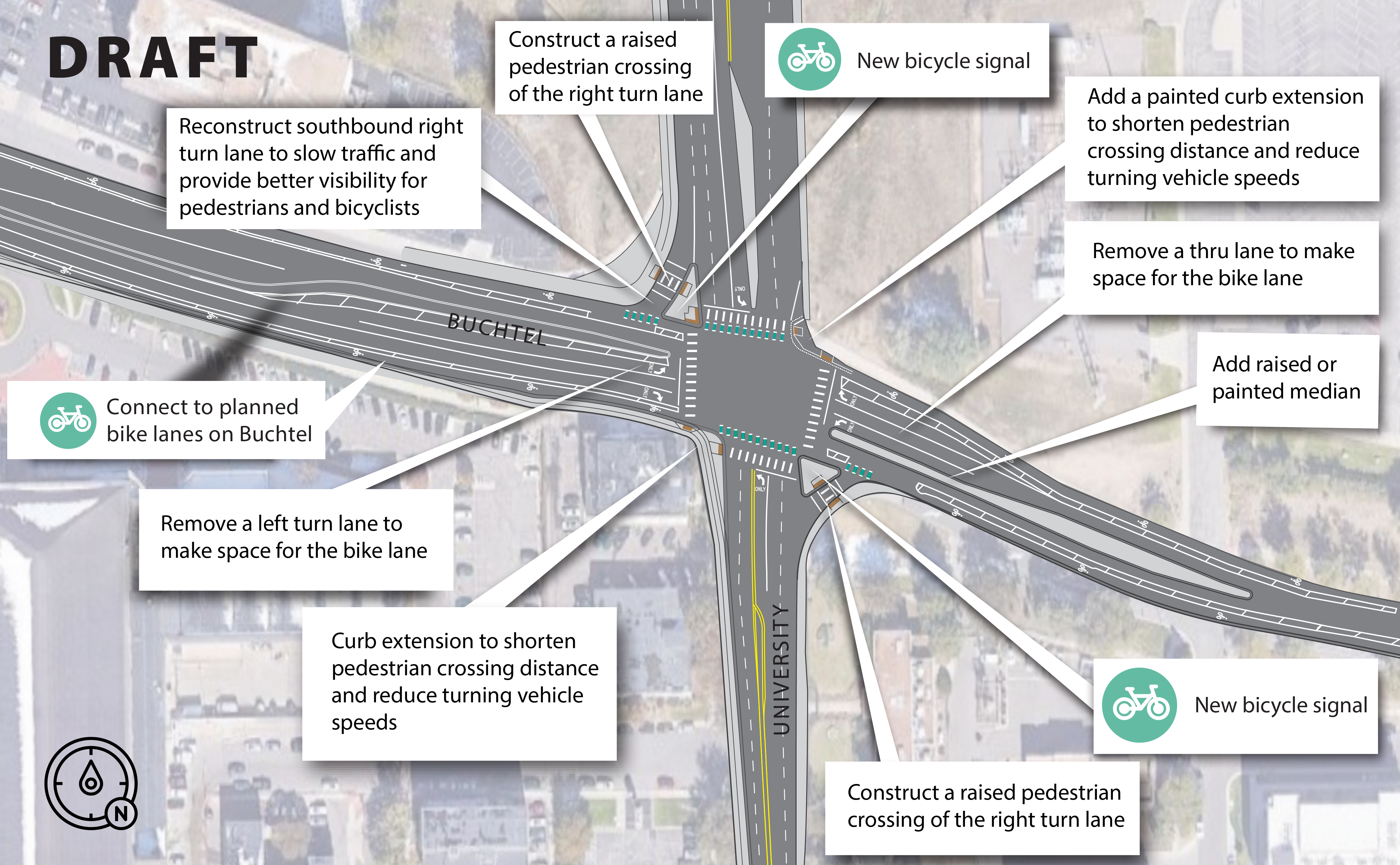 Illustration showing potential refinements for University & Buchtel Intersection improvements which include, reconstructing southbound right turn lane to slow traffic and provide better visibility for pedestrians and bicyclists, construct a raised pedestrian crossing of the right turn lane, new bicycle signal, Add raised or painted median, Curb extension to shorten pedestrian crossing distance and reduce turning vehicle speeds