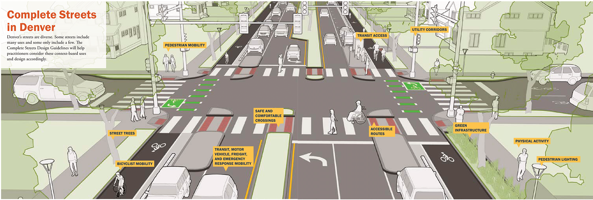 Illustration of an example of a Complete Street in Denver with street trees, bicyclist mobility, transit lanes, safe and comfortable crossings, accessible route, green infrastructure, and pedestrian lighting