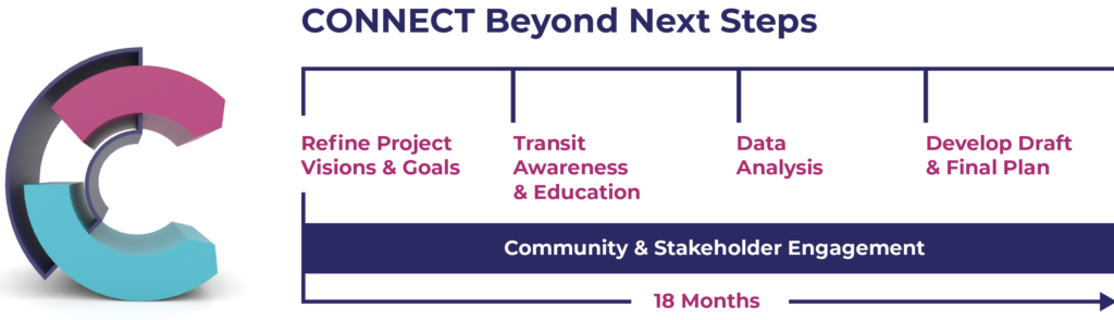 Connect Beyond Next Steps