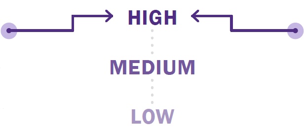 Three words in verticle order reading high, medium, and then low. Two arrows representing both traffic safety concerns and multimodal infrastructure needs both point to high.