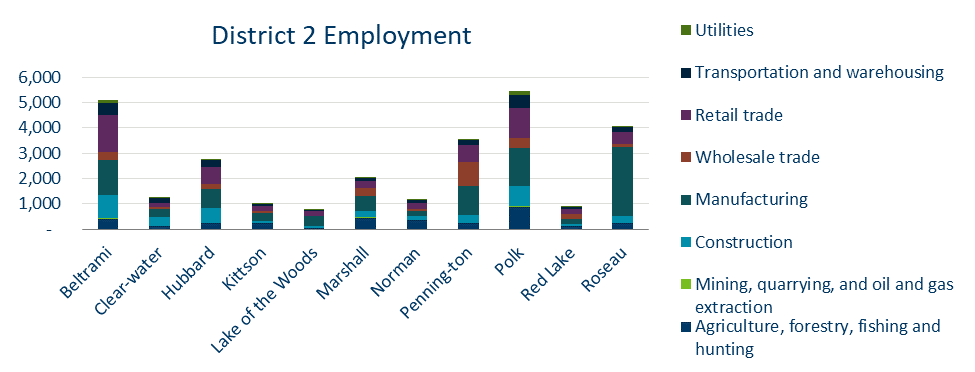 Chart of Distrct 2 employment stats