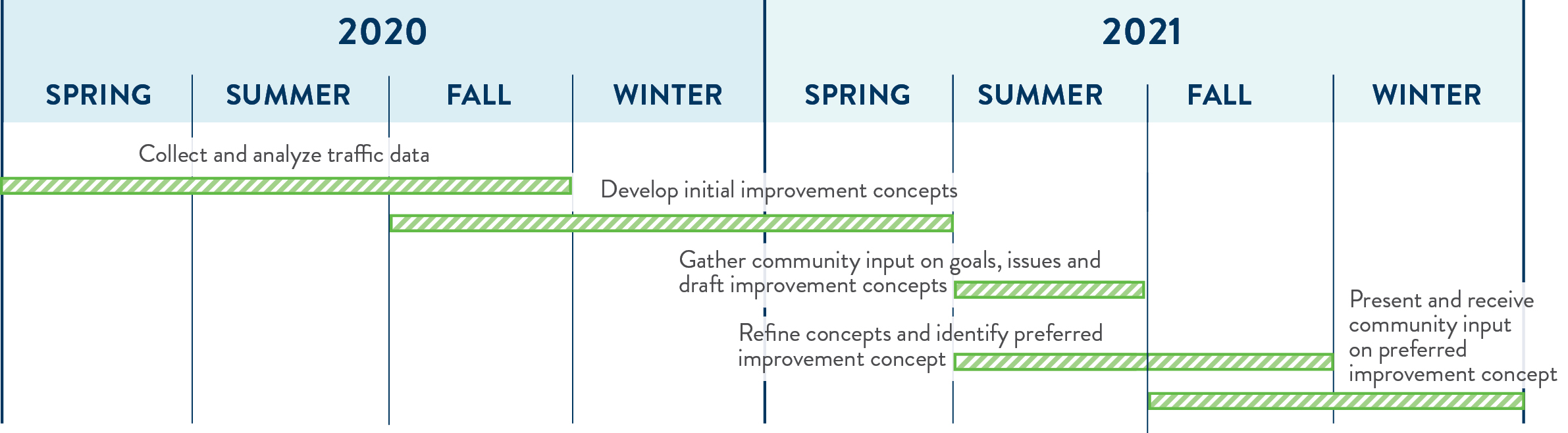 Fall 2019 -Spring 2020: Collect and analyze data; Summer 2020 - Spring 2021: Develop and refine roadway concepts; Fall 2020 - Spring 2021: Gather community input; Spring 2021: Identify preferred oncept; Summer 2021: Share preferred concept.