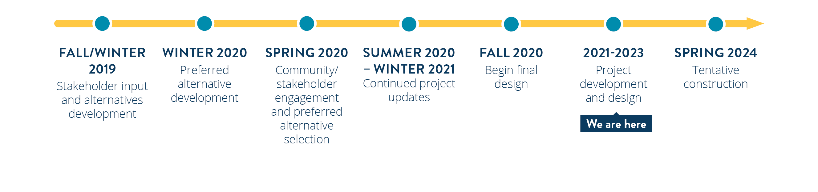 Project schedule diagram. Currently: community/stakeholder engagement.