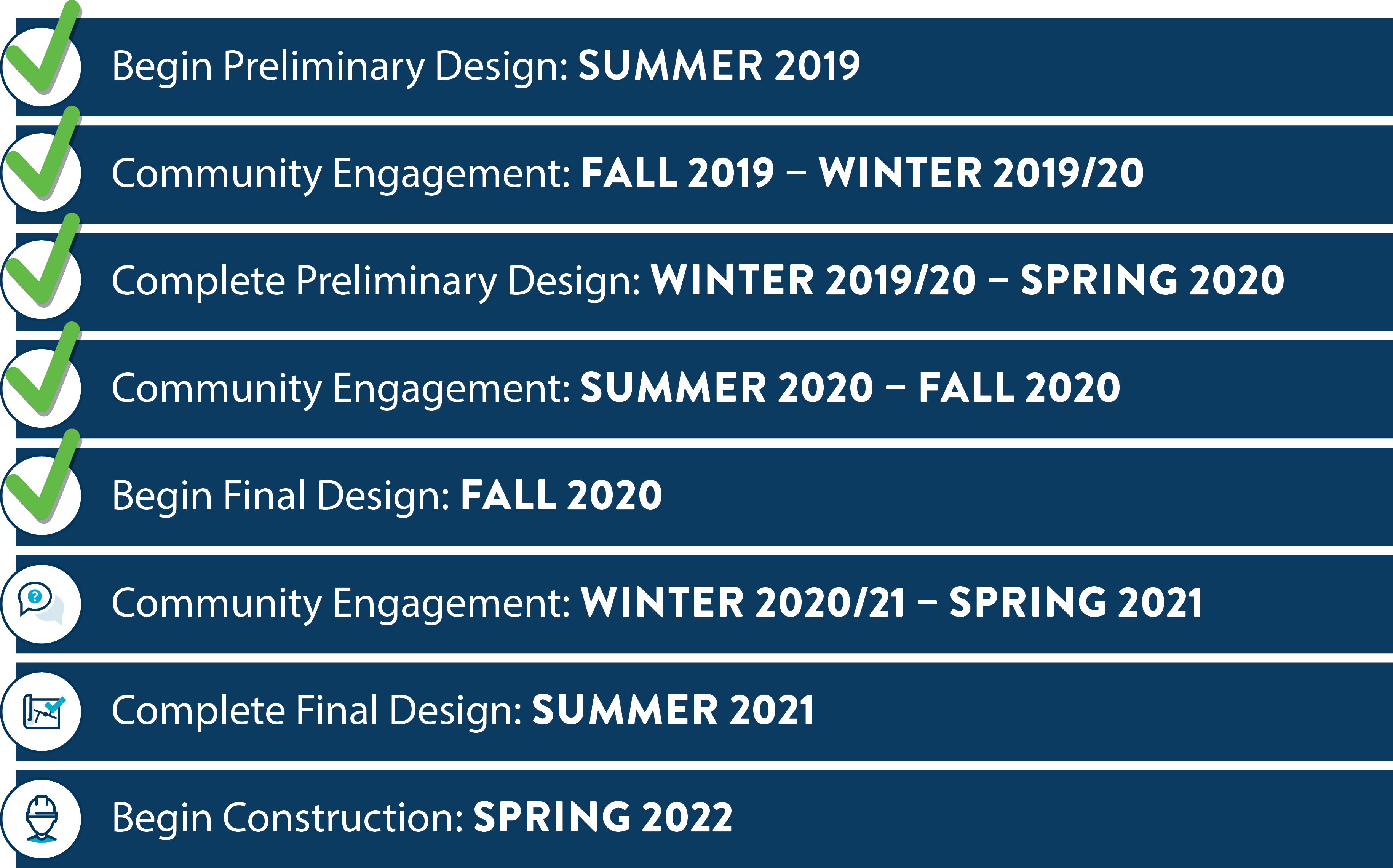 Begin Preliminary Design Summer 2019. Community Engagement Fall 2019 to Winter 2019 to 2020. Complete Preliminary Design Winter 2019 and 2020 to Spring 2020. Community Engagement Summer 2020 to Fall 2020. Begin Final Design Fall 2020. Community Engagement Winter 2020 and 2021 to Spring 2021. Complete Final Design Summer 2021. Begin Construction Spring 2022.