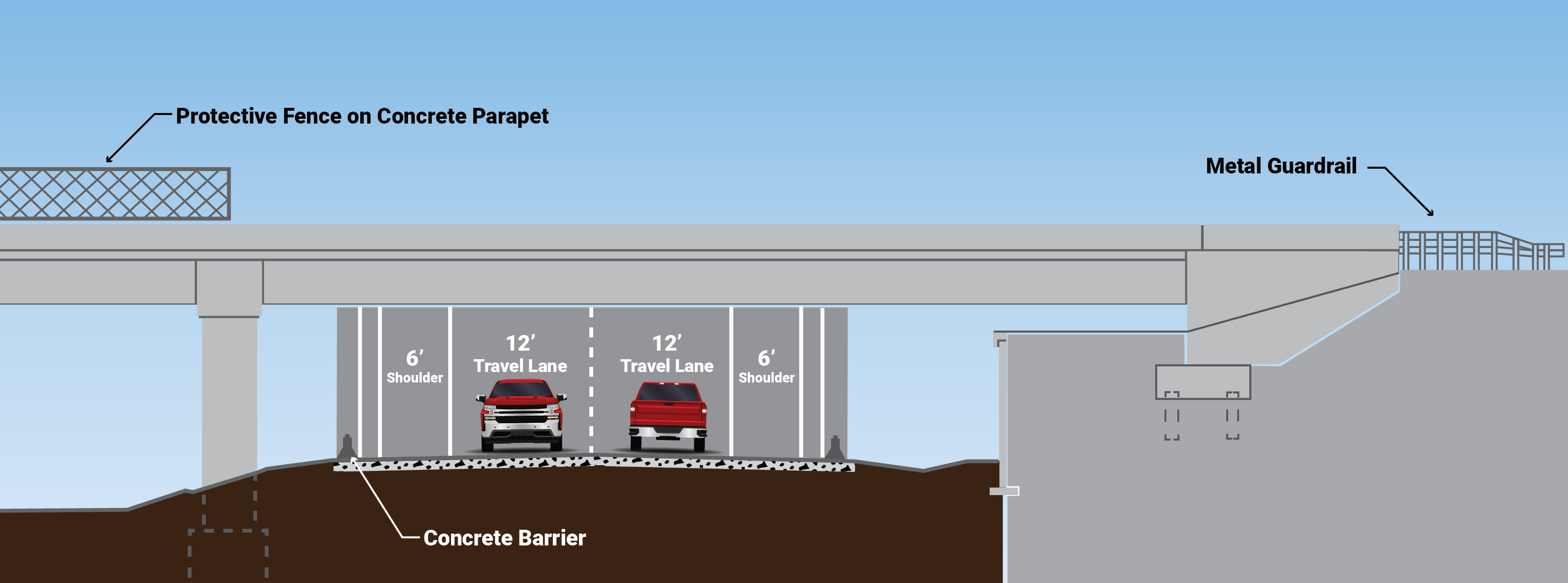 Proposed I-15 Typical Cross sections for Old Highway 91 under Interstate 15 bridge: two, twelve-foot travel lanes flanked by 6 foot shoulder lanes and concrete barriers on each side.