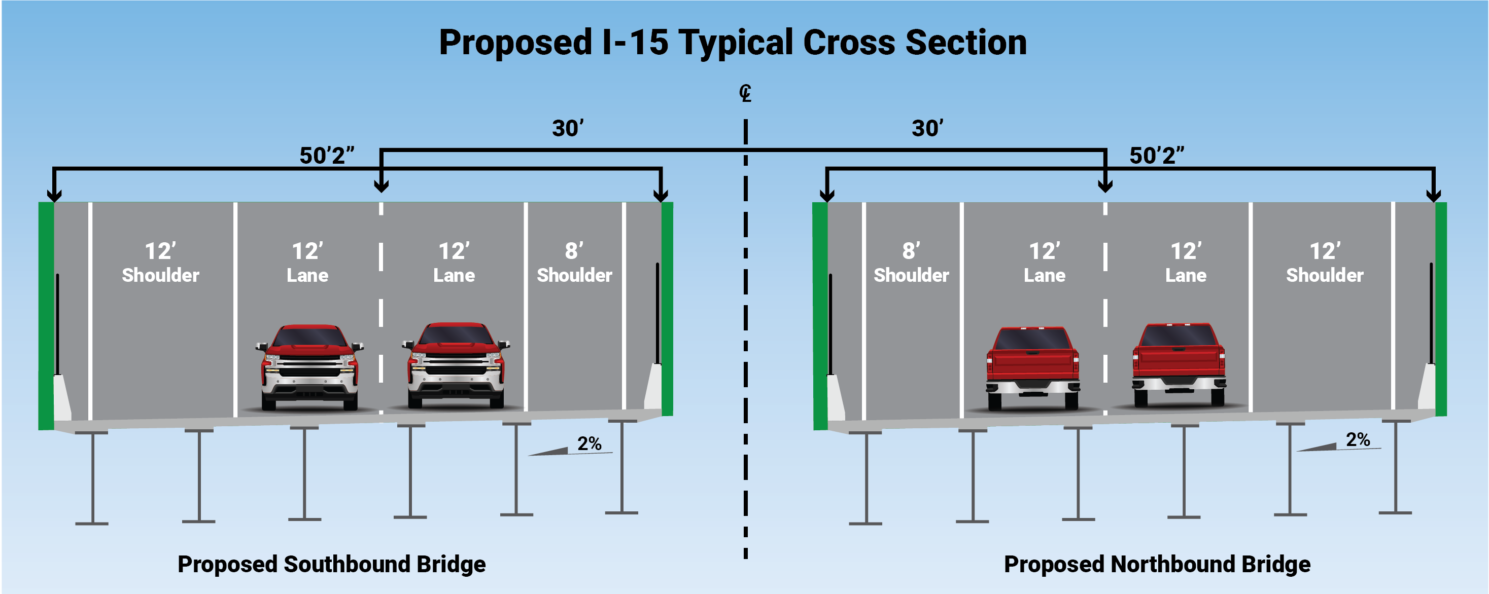 Proposed I-15 Typical Cross sections for Southbound and Northbound bridges. Southbound Bridge includes: 12 foot outside shoulder; two, twelve-foot travel lanes; 8 foot inside shoulder; and a two percent incline. Northbound Bridge includes: 8 foot inside shoulder; two, twelve-foot lanes; 12 foot outside shoulder and a two percent incline.