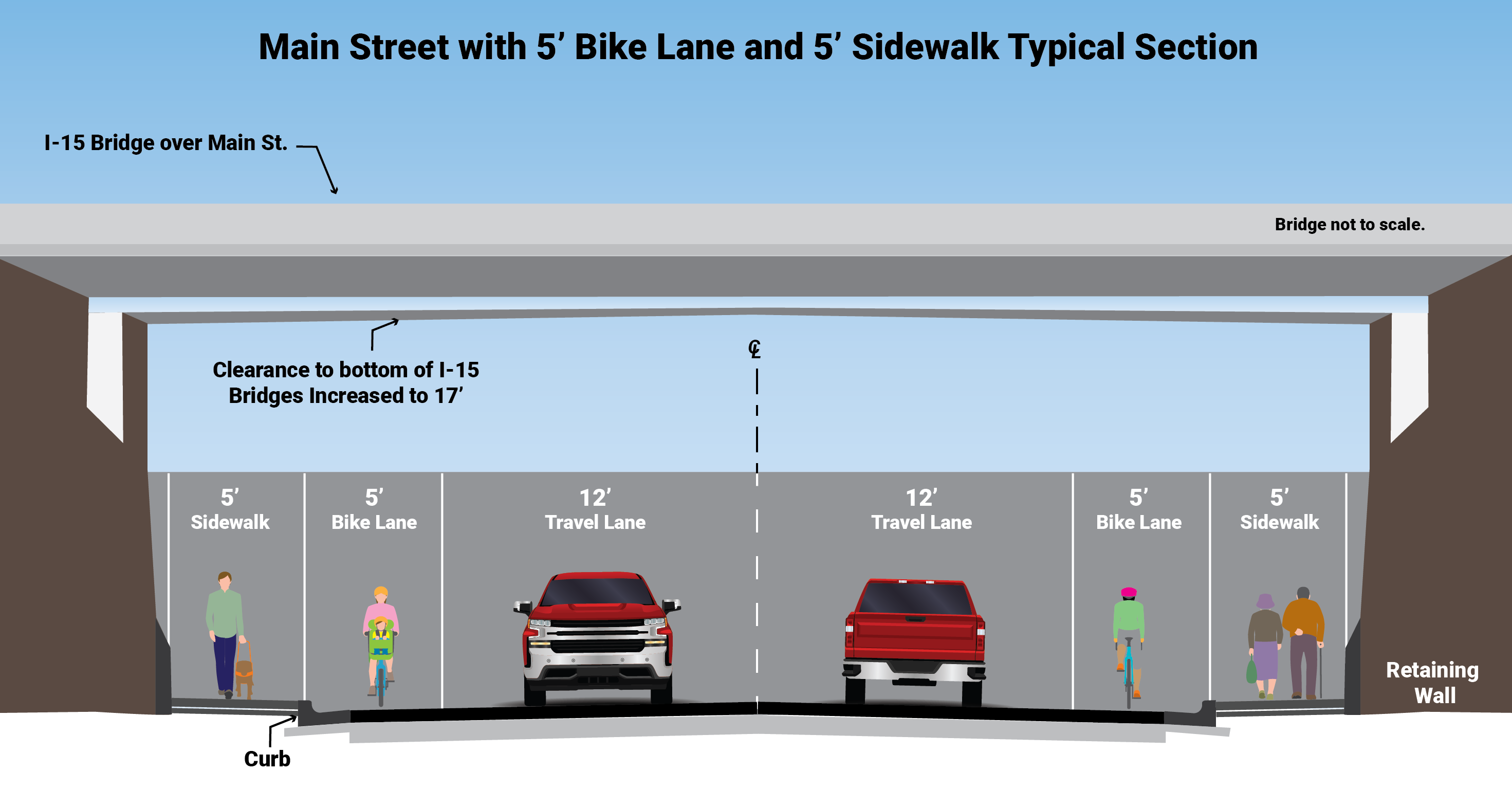 Cross section of Main Street crossing under Interstate 15 Bridge. Increased clearance of I-15 bridge to 17 feet. Main Street lane and sidewalk typicals: 5 foot sidewalk, curb separating sidewalk and bike lane, 5 foot bike lane and 12 foot travel lane in both directions.