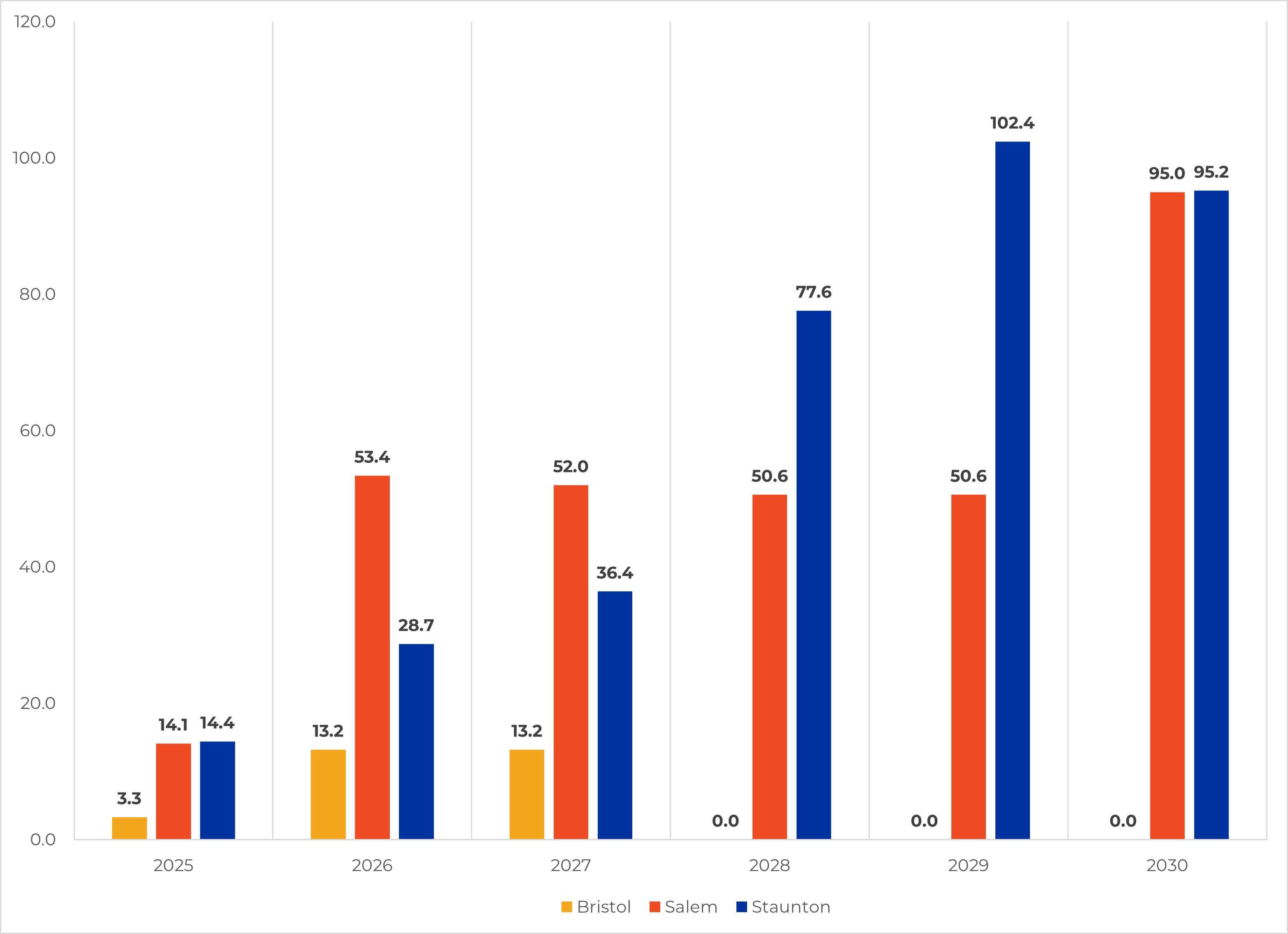 Bar Graph showing Aggregate per District