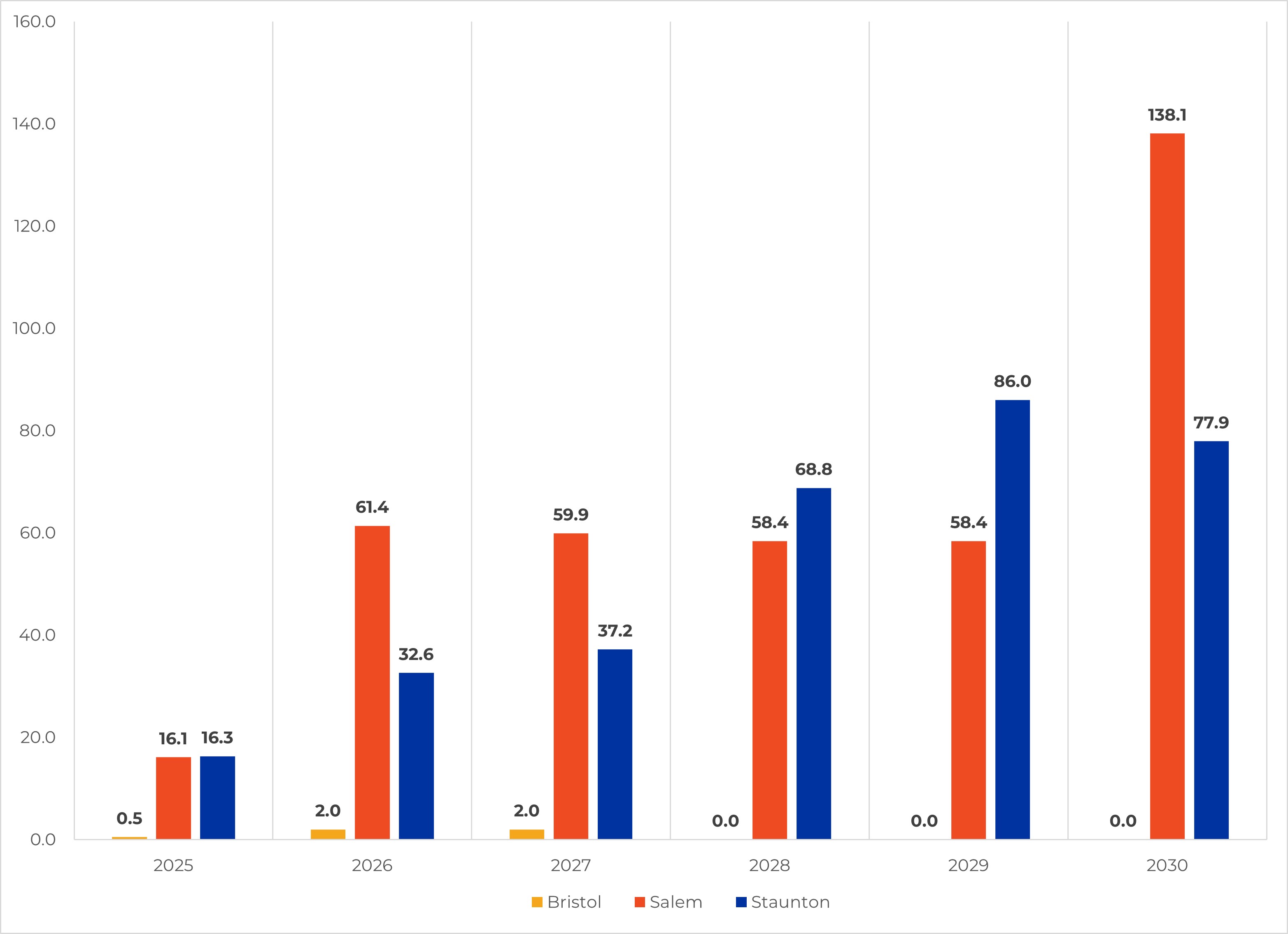 Bar Graph showing Asphalt per District