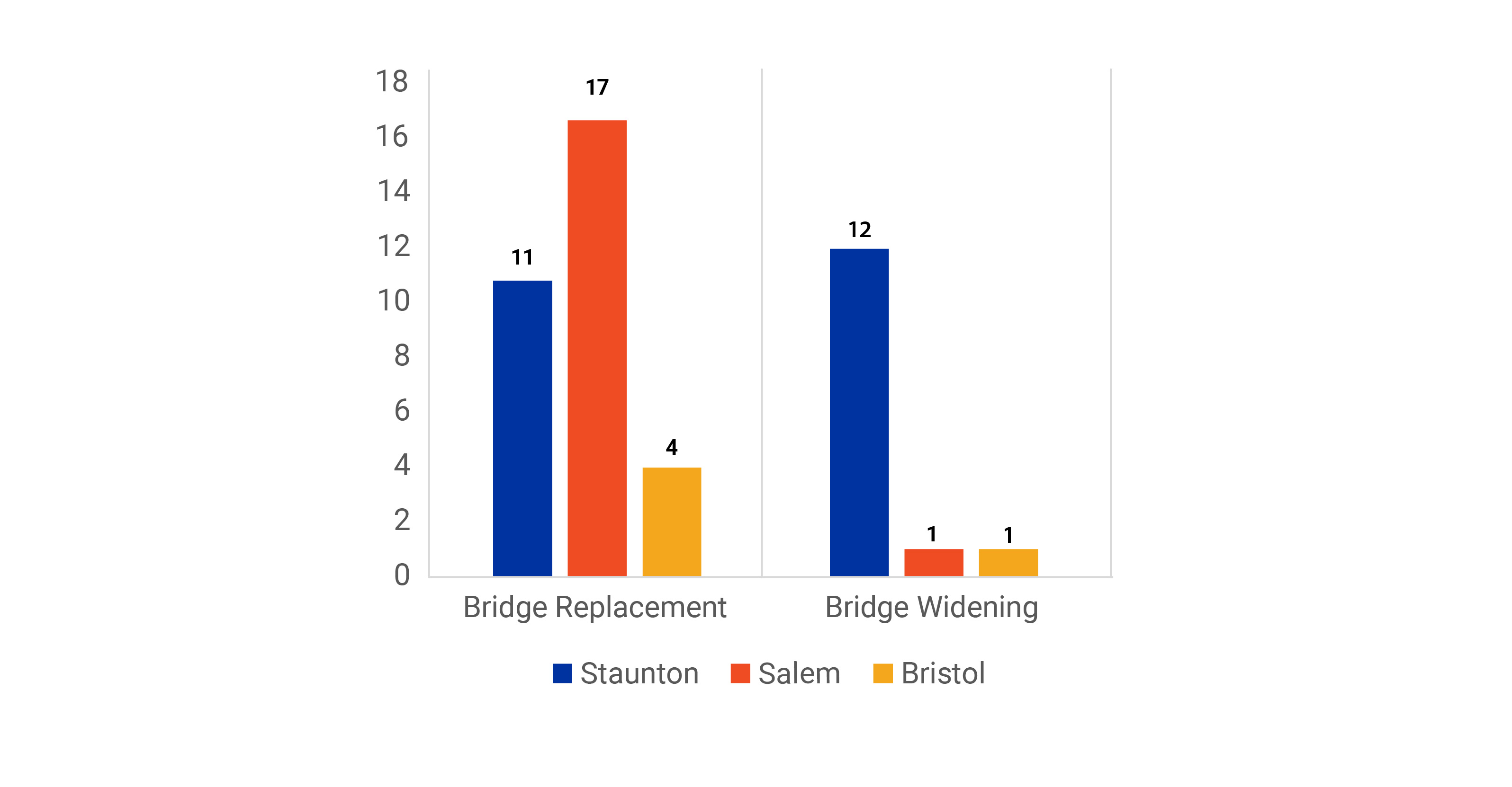 Bar Graph showing Bridges per District