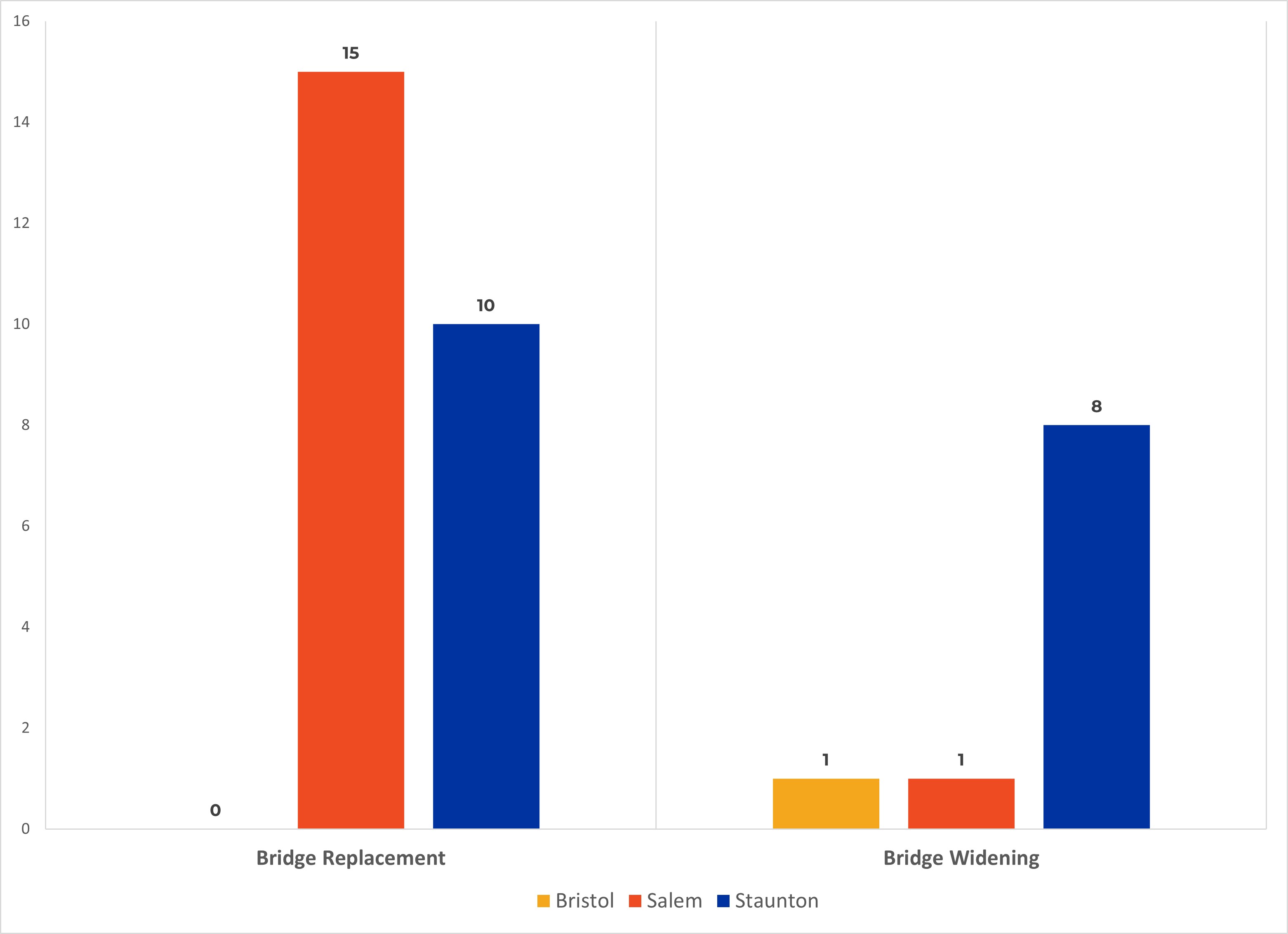 Bar Graph showing Bridges per District