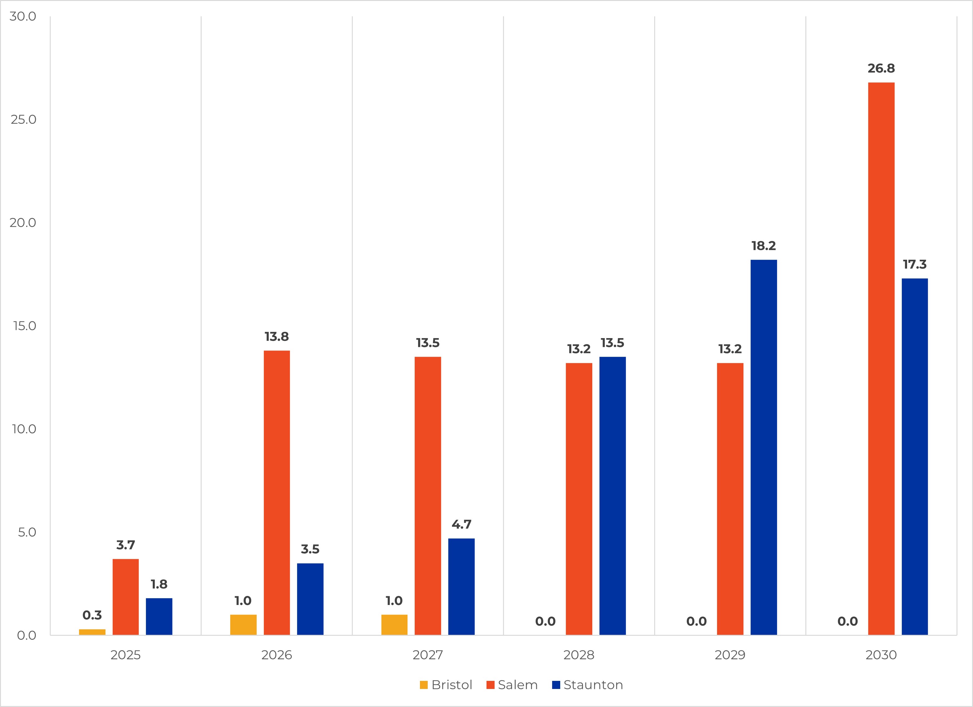 Bar Graph showing Guardrails per District