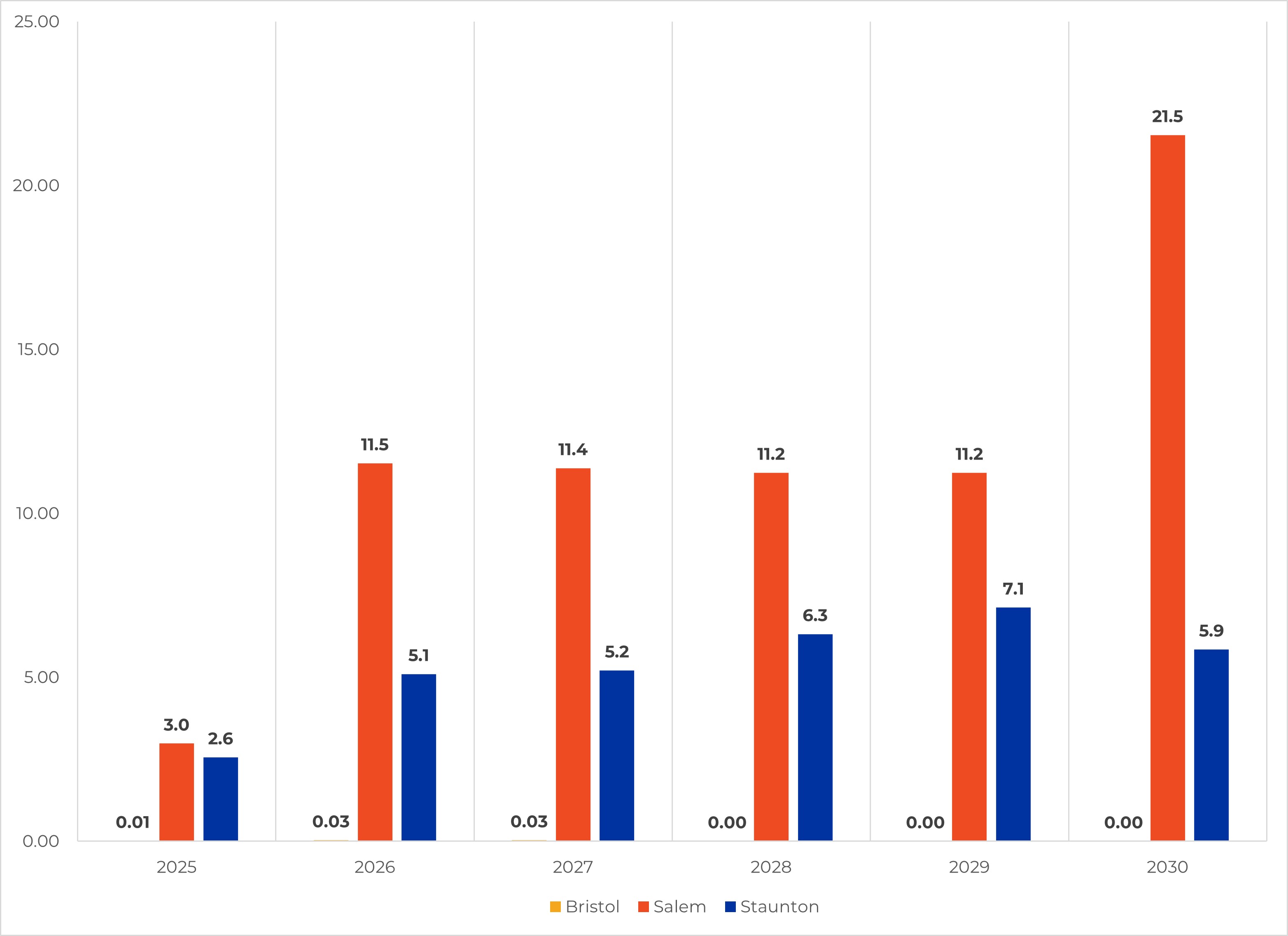 Bar Graph showing Pipe per District