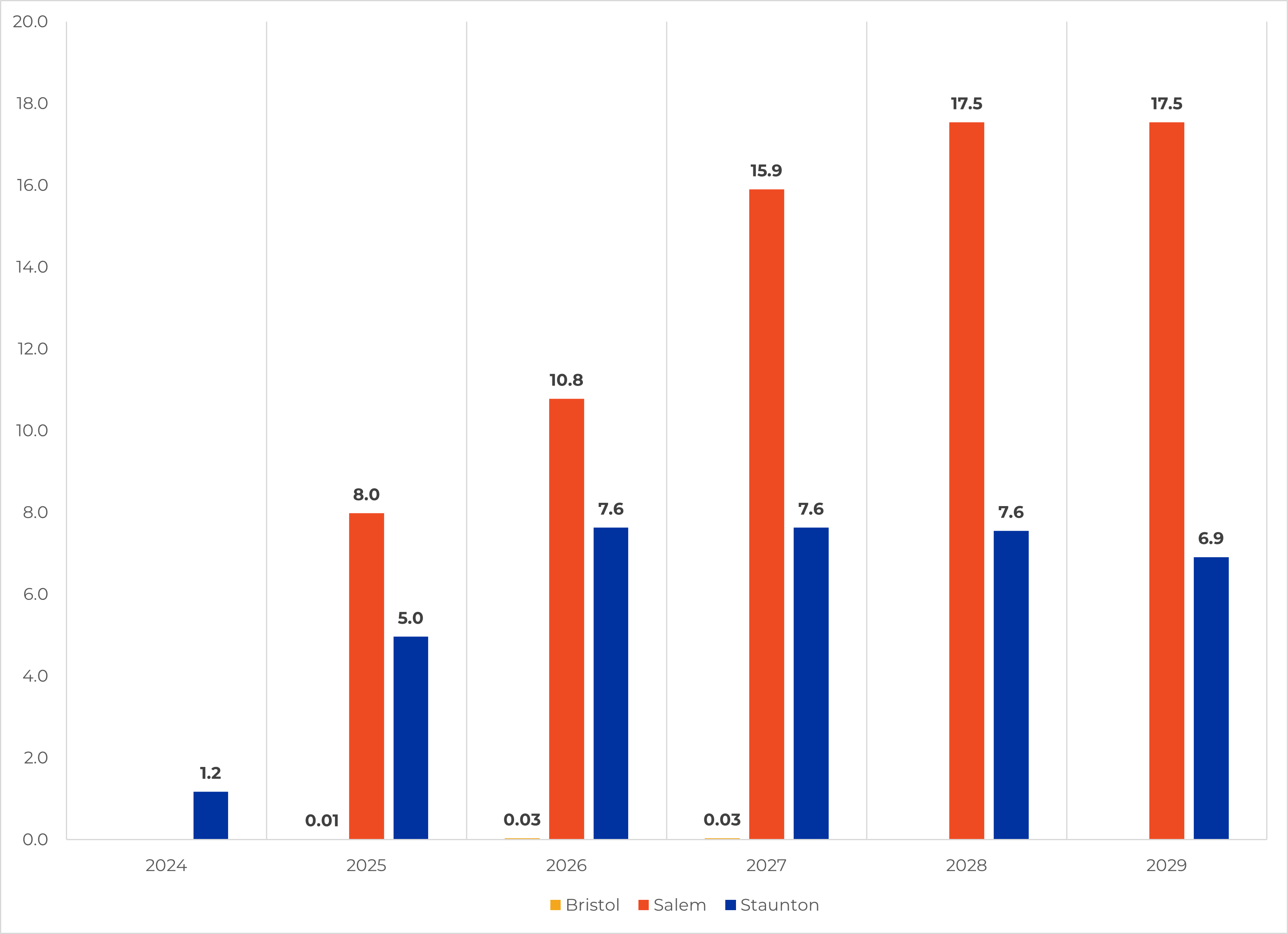 Bar Graph showing Pipe per District