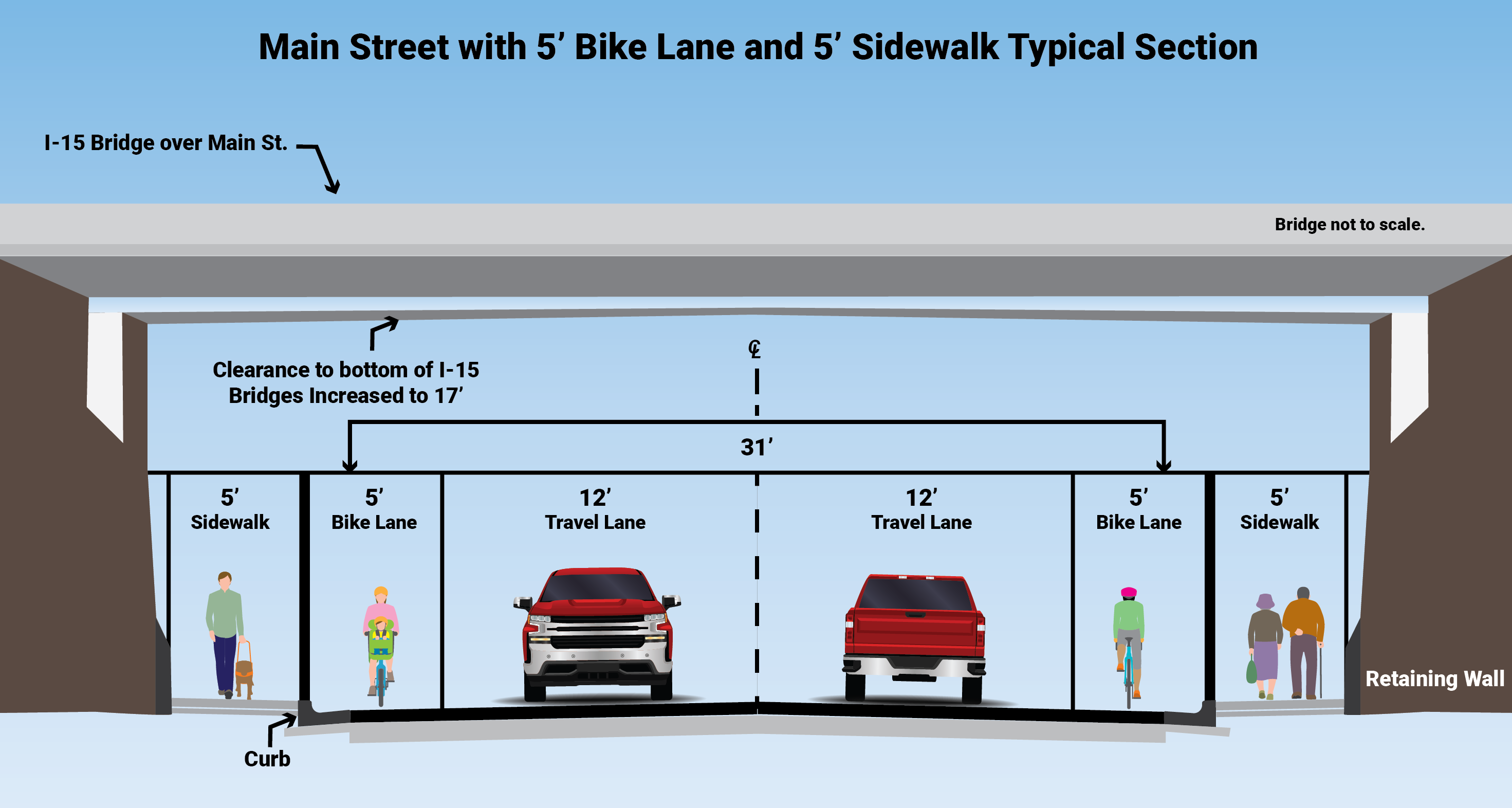 Cross section of Main Street crossing under Interstate 15 Bridge. Increased clearance of I-15 bridge to 17 feet. Main Street lane and sidewalk typicals: 5 foot sidewalk, curb separating sidewalk and bike lane, 5 foot bike lane and 12 foot travel lane in both directions.