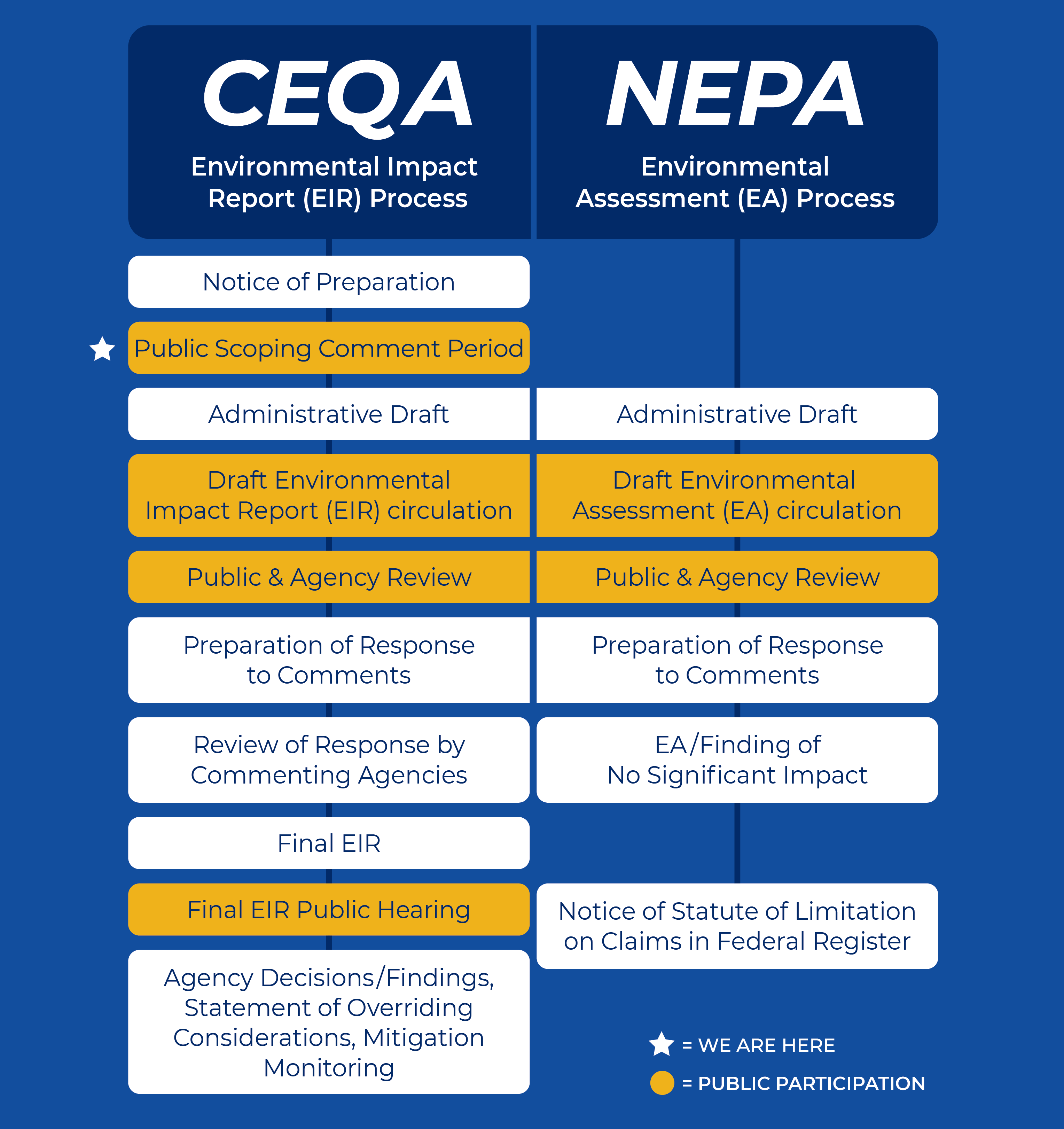 CEQA and NEPA process information