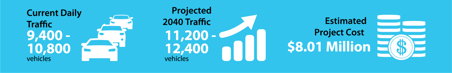 Infographic: current daily traffic count of 9,400 to 10,800 vehicles, projected 2040 Traffic count of 11,200 to 12,400 vehicles and an estimated project cost of $8.01 million.