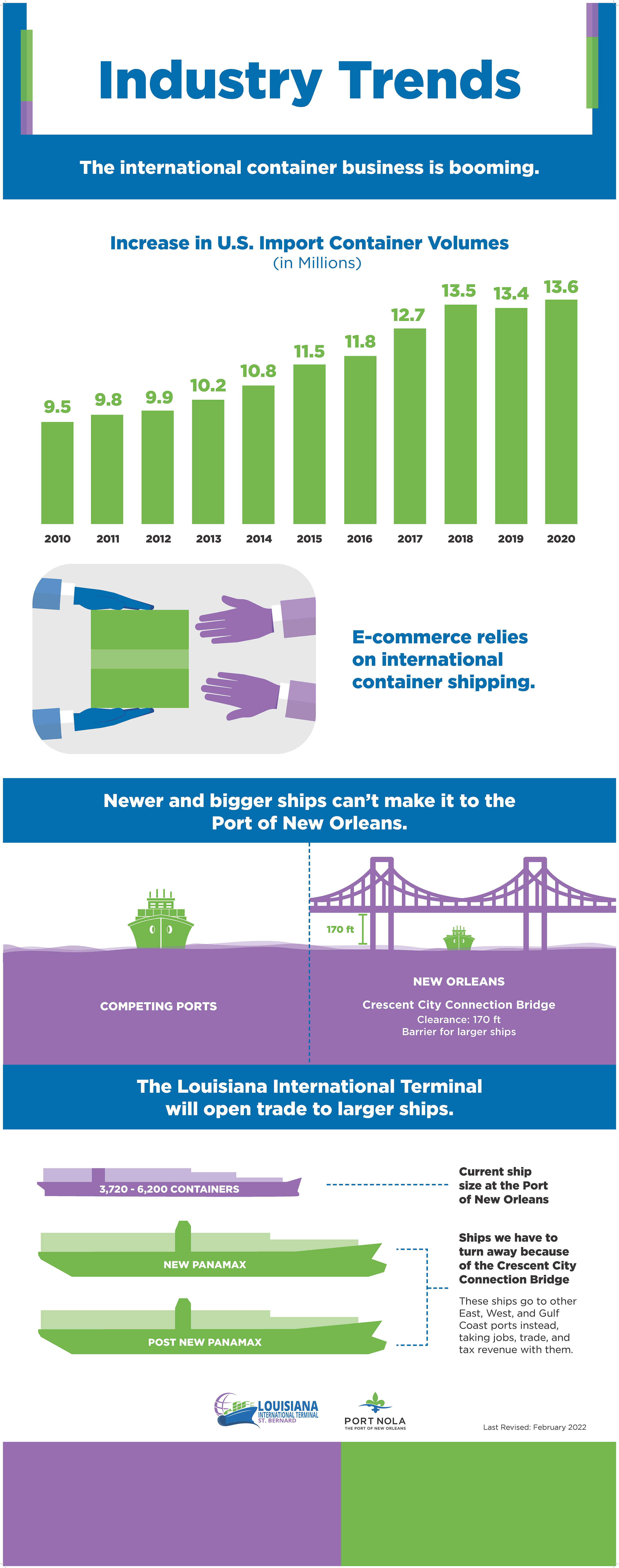 Graphic showing how container volumes in the U.S. have increased over the last 10 years. To handle those containers, ships are getting bigger, but those larger ships are blocked from the Port of New Orleans by the Crescent City Connection Bridge. The graphic also shows the size ships that the new terminal would be able to handle compared to Port NOLA’s Uptown terminal. 