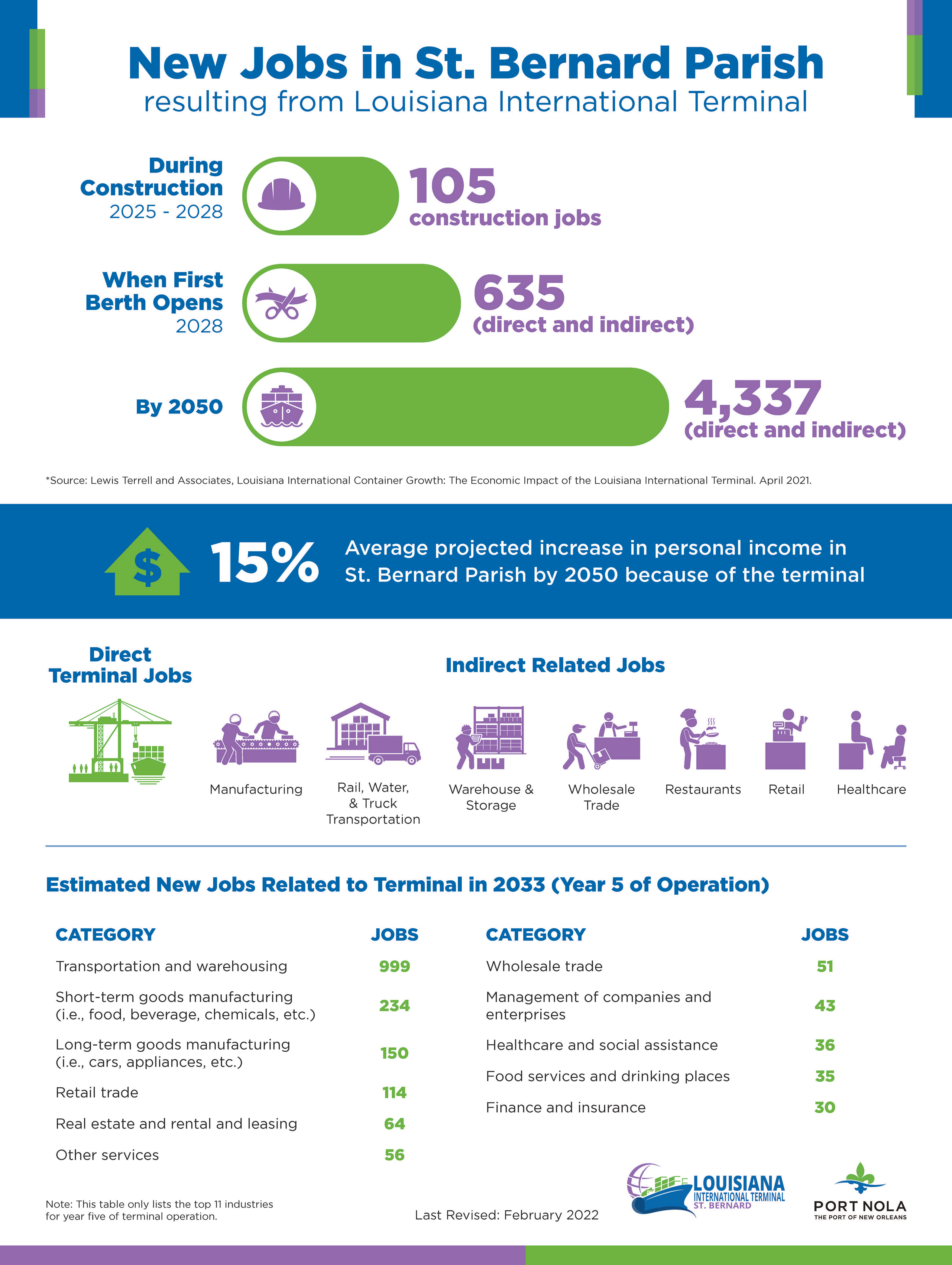 A graphic depicting the new direct and indirect jobs in St. Bernard Parish as a result of the terminal. The graphic shows 105 construction jobs in 2025 growing to over 4,000 jobs by 2050. Lastly it shows the types of industries these jobs may be within, such as healthcare, transportation, warehousing, retail, and food service.