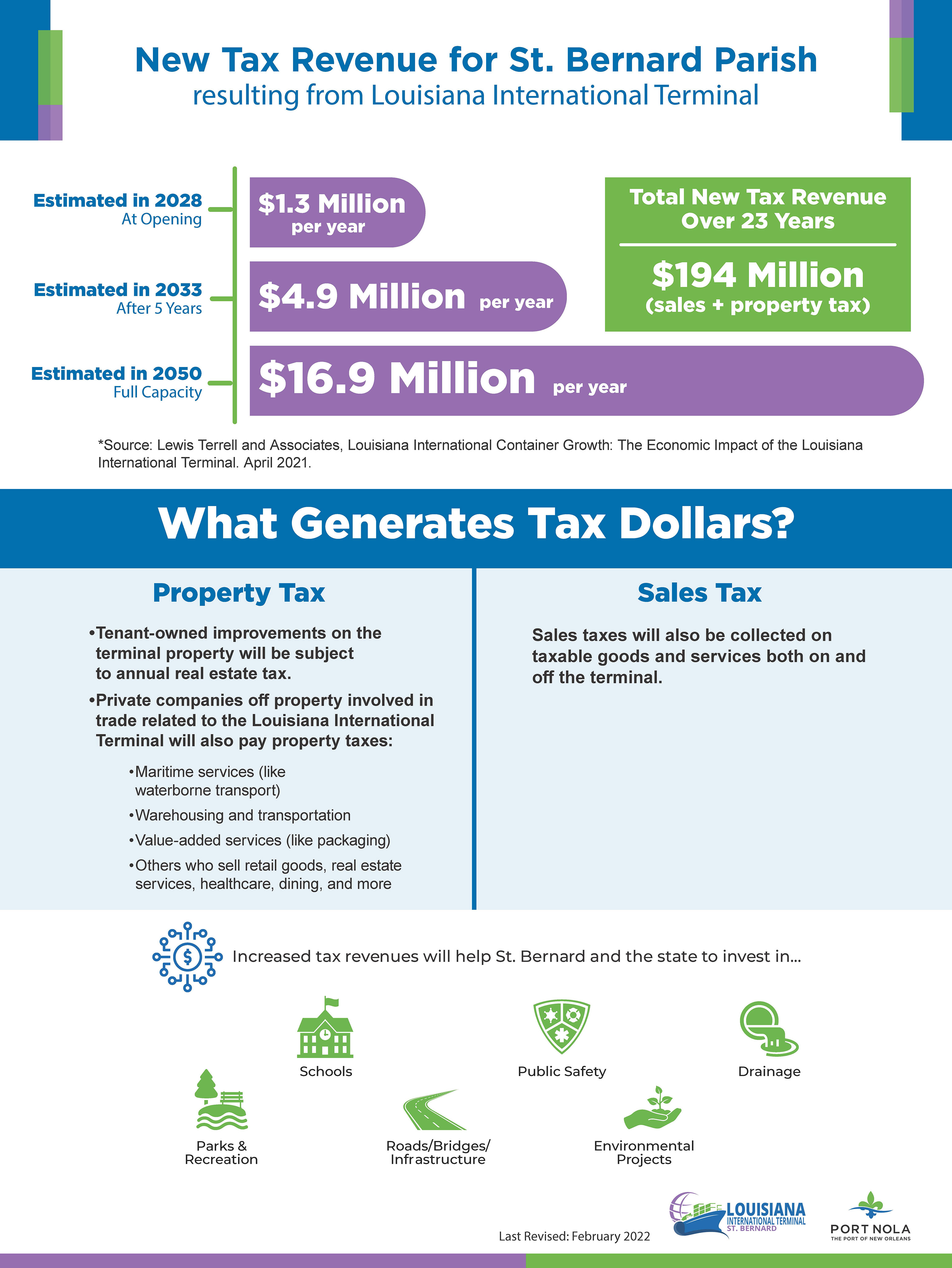 Graphic that depicts new tax revenue for St. Bernard Parish resulting from the terminal. The graphic shows an estimated $1.3 million per year in 2028 growing to $16.9 million per year in 2050. It also explains what generates taxes, such as property taxes from private companies off terminal and tenant-owned improvements as well as sales tax on taxable goods and services on and off the terminal. Lastly, the graphic shows how those tax dollars can be used to improve quality of life in the community through investment in schools, public safety, drainage, infrastructure, recreation and environmental projects.