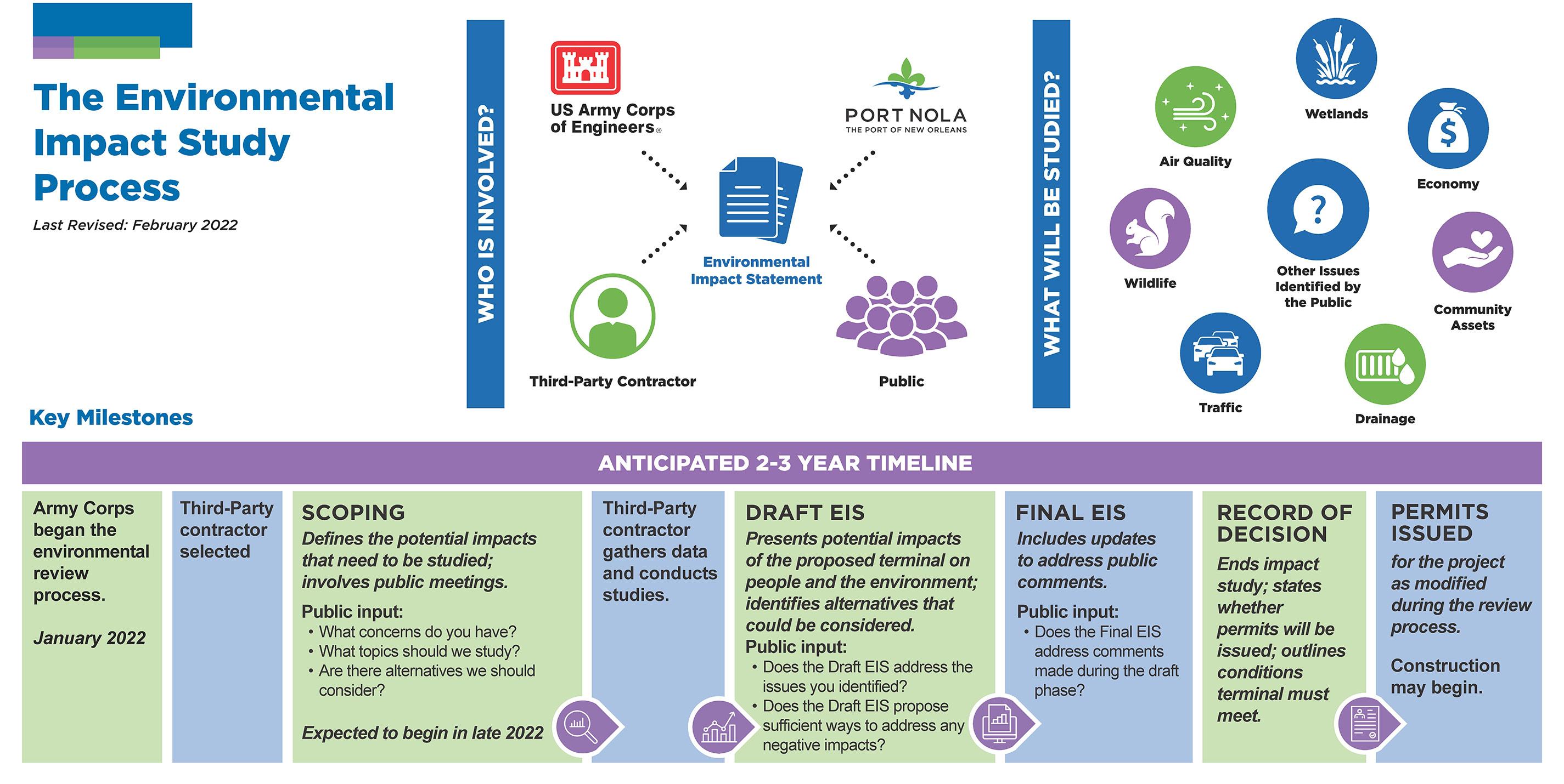Graphic detailing the environmental impact study process, showing how three different agencies and the public are involved in developing the study, and providing examples of the kinds of things that may be studied, such as wildlife, traffic, air quality, and community assets.