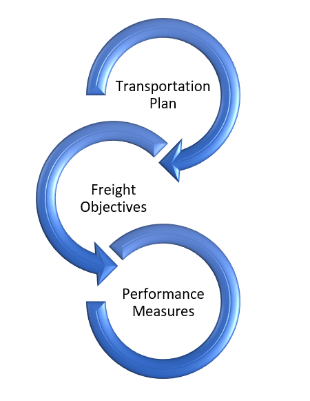Transportation plan leads to Freight Objectives leads to Performance measures