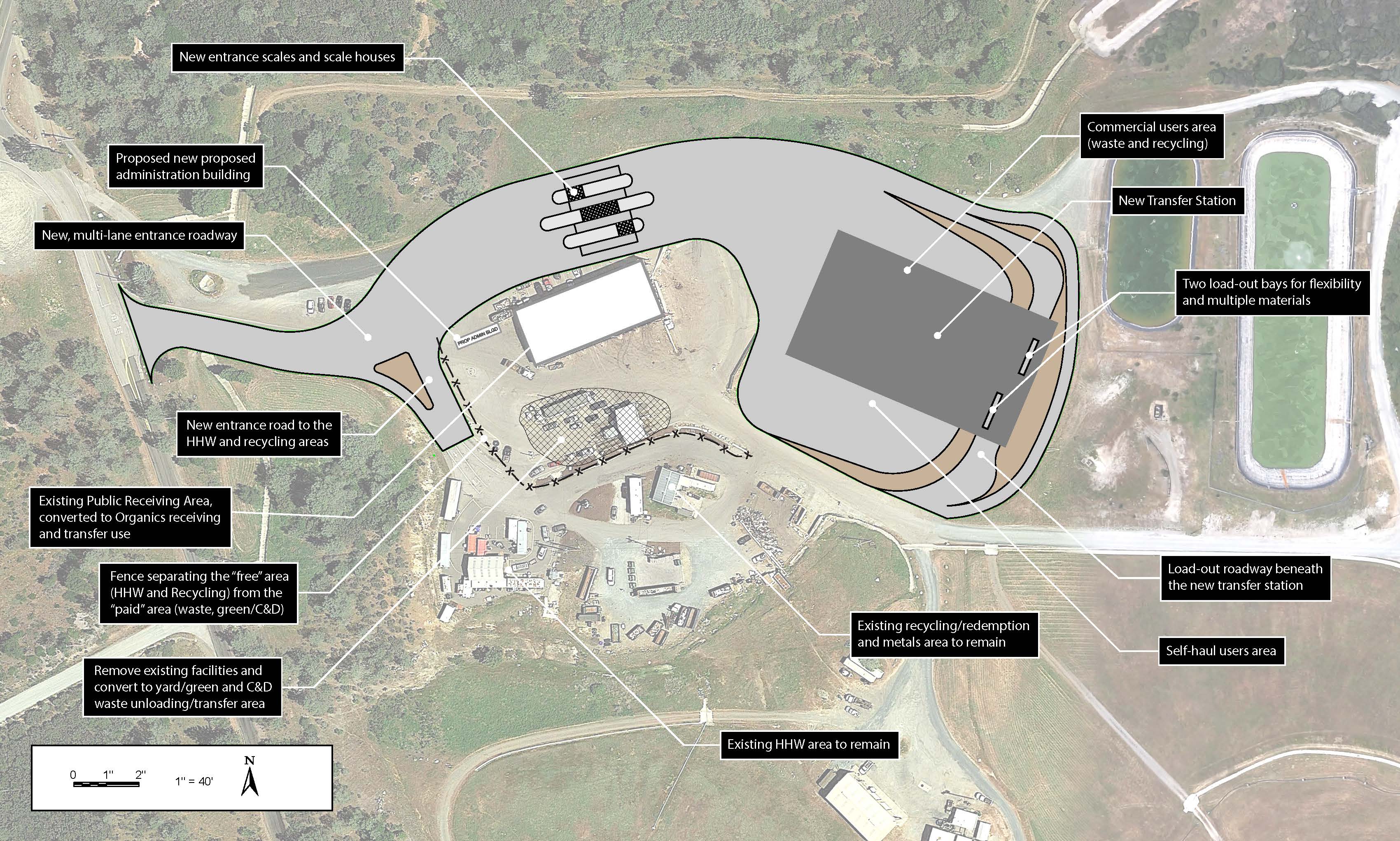 Starting from the entrance going clockwise, site design features include: new entrance scales and scale houses; commercial users area for waste and recycling; new transfer station; two load-out bays for flexibility and multiple materials; load-out roadway beneath the new transfer station; self-haul users area; existing recycling/redemption and metals area to remain; existing HHW area to remain; remove existing facilities and convert to yard/green and C&D waste unloading/transfer area; fence separating the “free” area (HHW and recycling) from the “paid” area (waste, green/C&D); existing PRA converted to Organics receiving and transfer use; new entrance road to the HHW and recycling areas; new, multi-lane entrance roadway; and proposed new administration building.