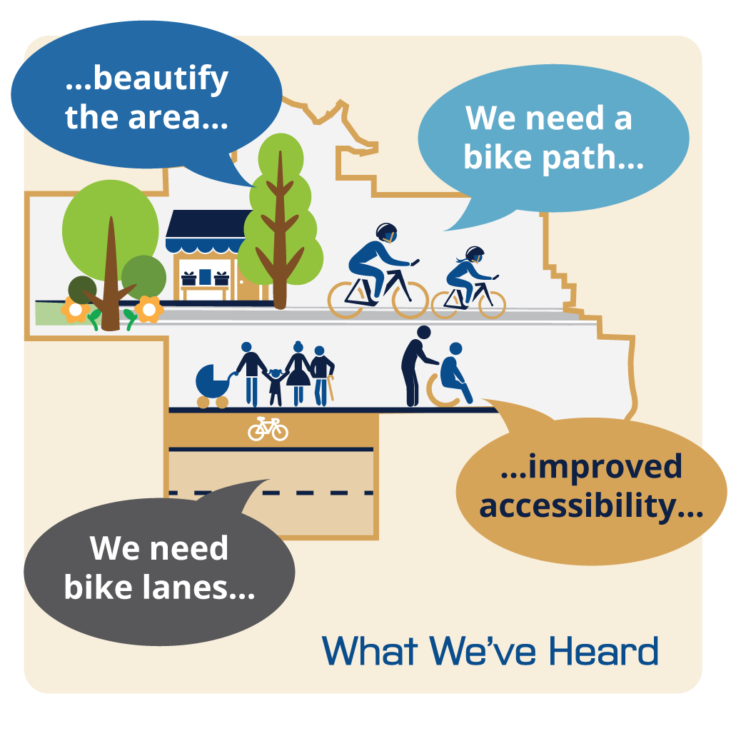 Themes of comments from survey results including; beautify the area, we need a bike path, we need bike lanes and improved accessibility.