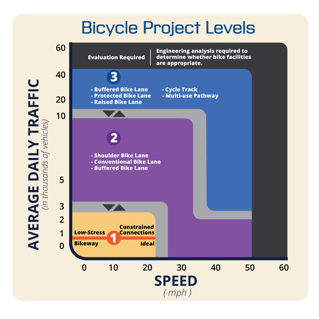 	Bicycle project level graph includes four levels to determine the type of bikeway needed. The y-axis includes average daily traffic levels in the thousands from 1,000 to 60,000 and the x-axis includes speed in mph from 0 to 60. Level 1 – ideal conditions includes a low-stress bikeway range from 0 to 2,500 vehicles at 0 to 25 mph. Level 2 ranges from 3,500 vehicles at 25 to 50 mph. Level 3 ranges from 15,000 vehicles to 45,000 vehicles at 40 mph to 50 mph. Level 4 requires engineering evaluation at 45,000 to 60,000 vehicles at 50 mph to 60 mph.