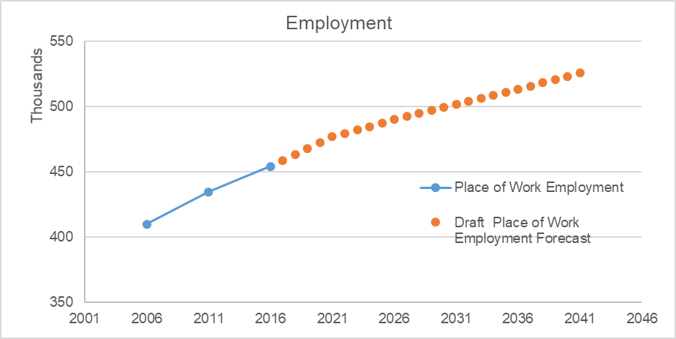 Line chart depecting increased place of work employment