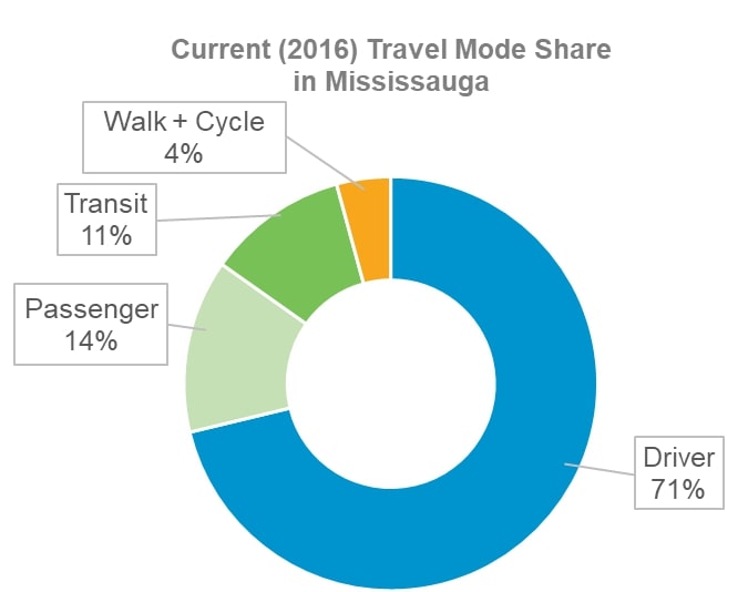 A circle graph showing the following transportation mode percentages: 4% walk & cycle, 11% transit, 14% passenger, 71% driver