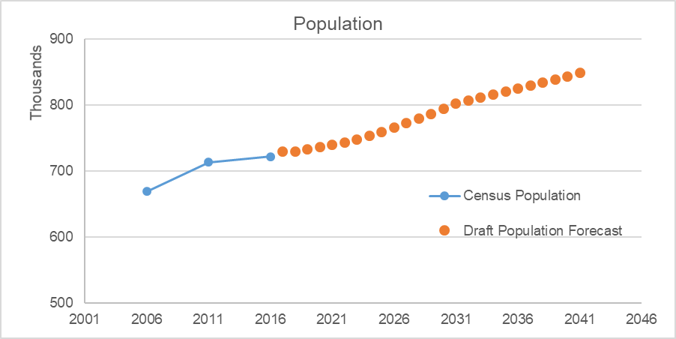 Line chart depecting increased population
