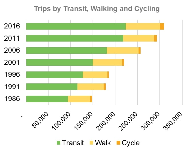 A bar chart showing a steady increase of transit, walking, and cycling trips from 1986 to 2016