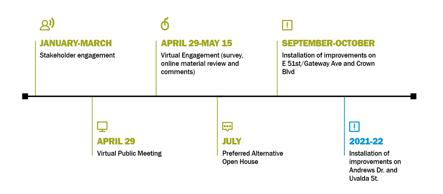 Jan-March:engagement; April-May: digital engagement; May-June:prerred alternative open house; Sept-Oct: installation of improvements on 51st/Gateway/Crown Blvd; 2021-22: installation of improvements on Andrews/Uvalda