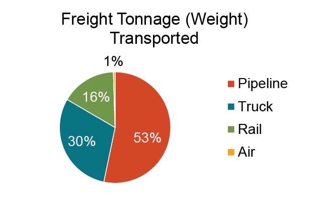 Freight Tonnage Transported: Pipeline 53%,Truck 30%, Rail 16%, Air 1%.