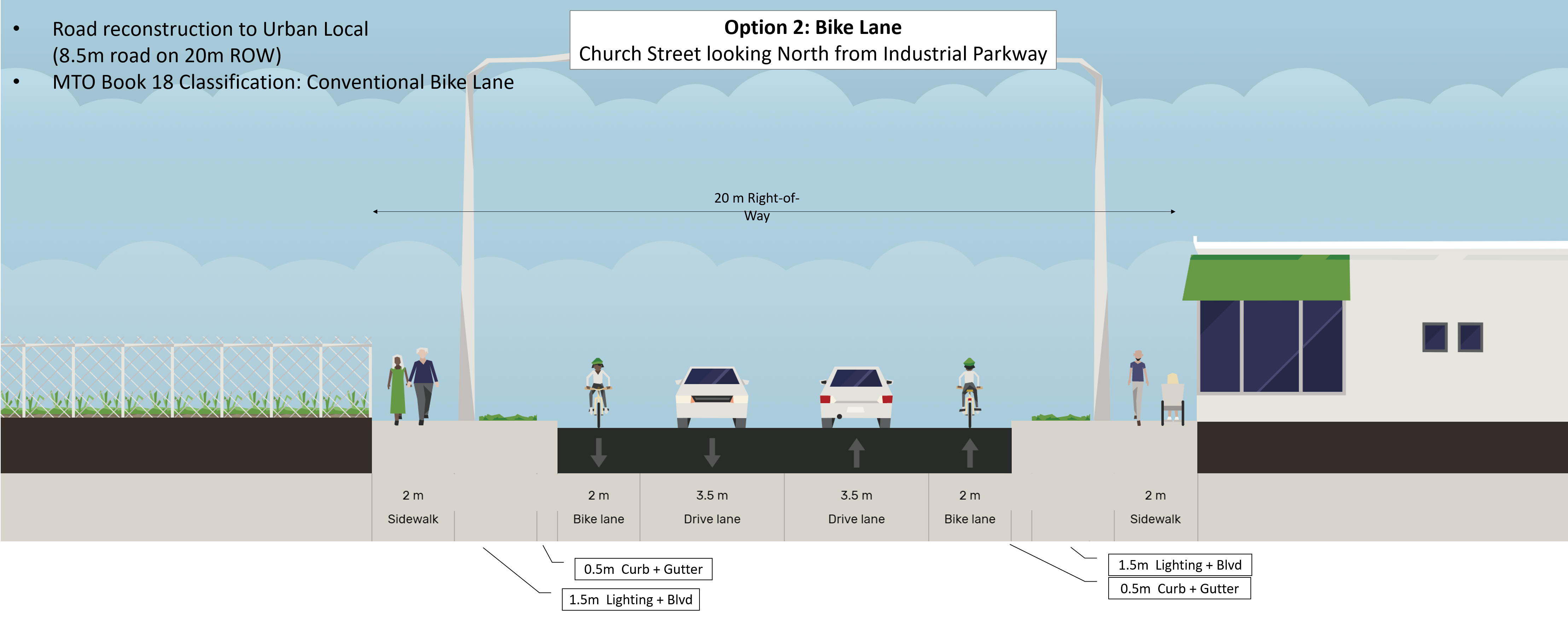 This is an image of a cross section showing Option 2: Bike Lane. It has a 20-meter Right of Way. It has two vehicle lanes, one in each direction, that are 3.5-meters wide. On both sides of the road, there is a 2-meter bike lane, a 2-meter boulevard and a 2-meter sidewalk. This option would require road reconstruction. 