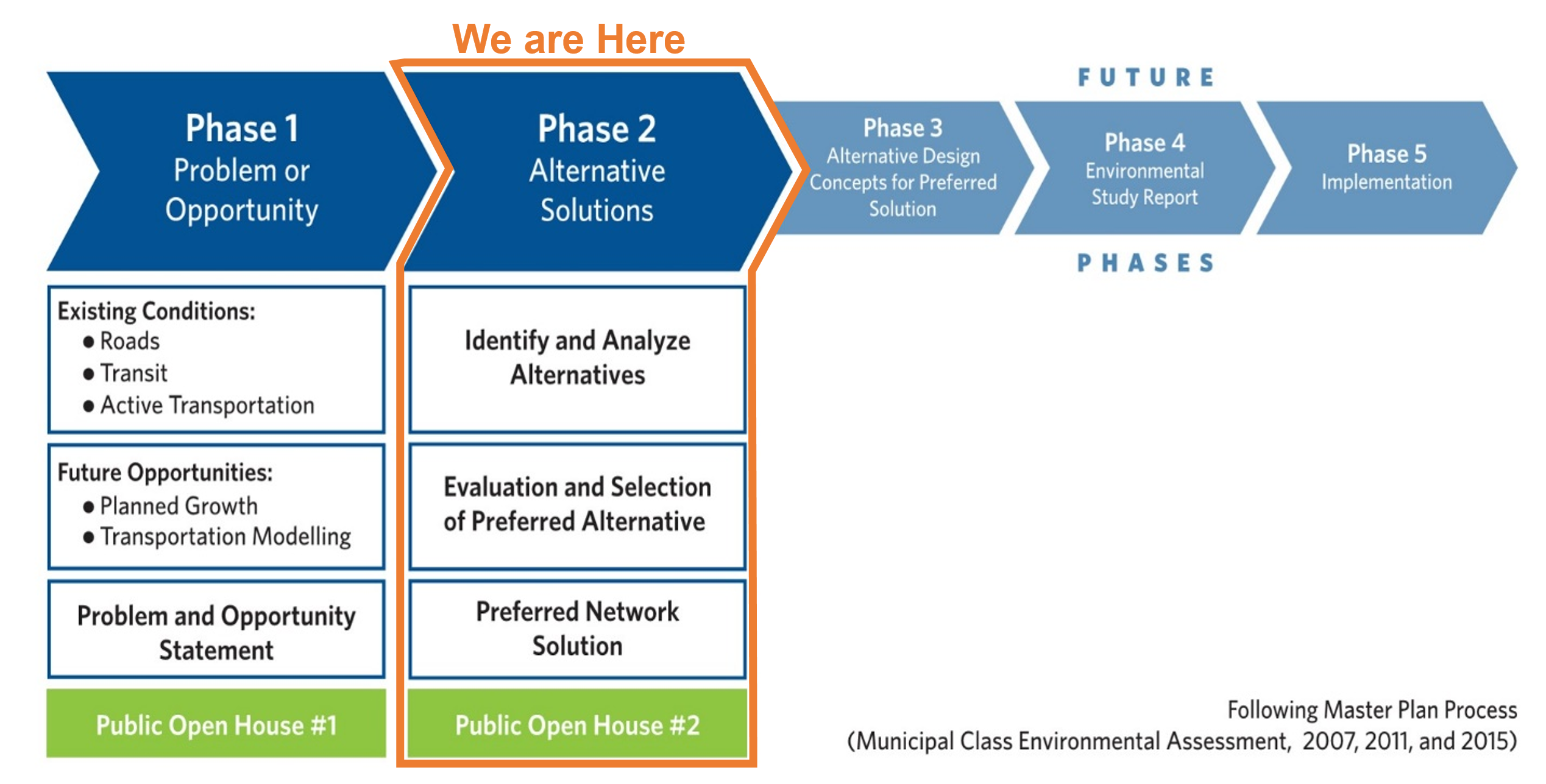 The TMP Study is following Phase 1 and 2 of the Environmental Assessment. This Study is currently in Phase 2, Alternative Solutions, where we identify and analyze alternatives, evaluate and select the preferred alternative, and confirm the preferred network solution.