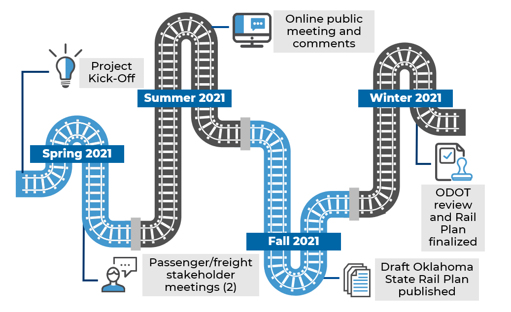 Spring 2021: Project Kick-Off, Passenger/freight stakeholder meetings (2). Summer 2021: Online public meeting and comments, Fall 2021: Draft Oklahoma State Rail Plan published, Winter 2021: ODOT review and Rail Plan finalized.