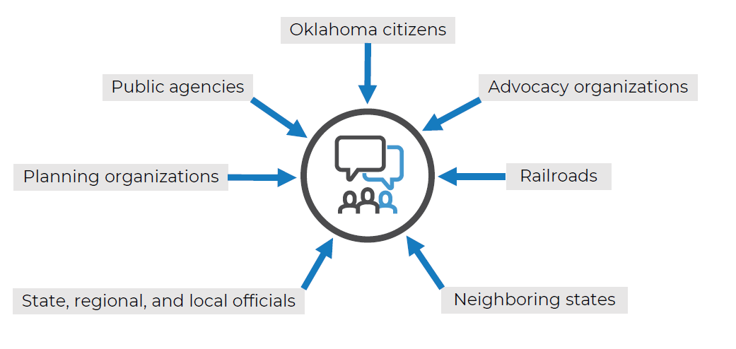 Stakeholders: Oklahoma citizens, Advocacy organizations, Railroads, Neighboring states, State, regional, and local officials, Planning organizations, Public agencies