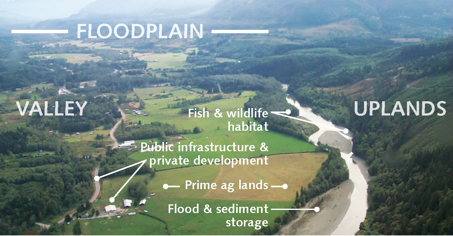 map of floodplain in the north. valley in the west. 
                                   uplands in the east. In the south is Fish and wildlife habitat, public infrastructure and private development, prime agriculture lands, and and flood and sentiment storage 