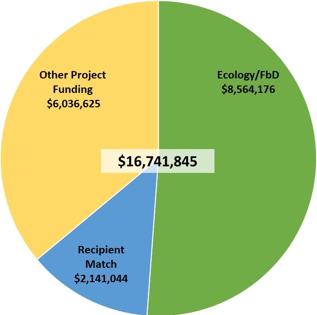 pie chart totalling 16,741,845 dollars. Green section is Ecology FbD at 8,564,176 dollars. Blue section is Recipient Match at 2,141,044 dollars. Grey section is other project funding at 6,036,625 dollars.