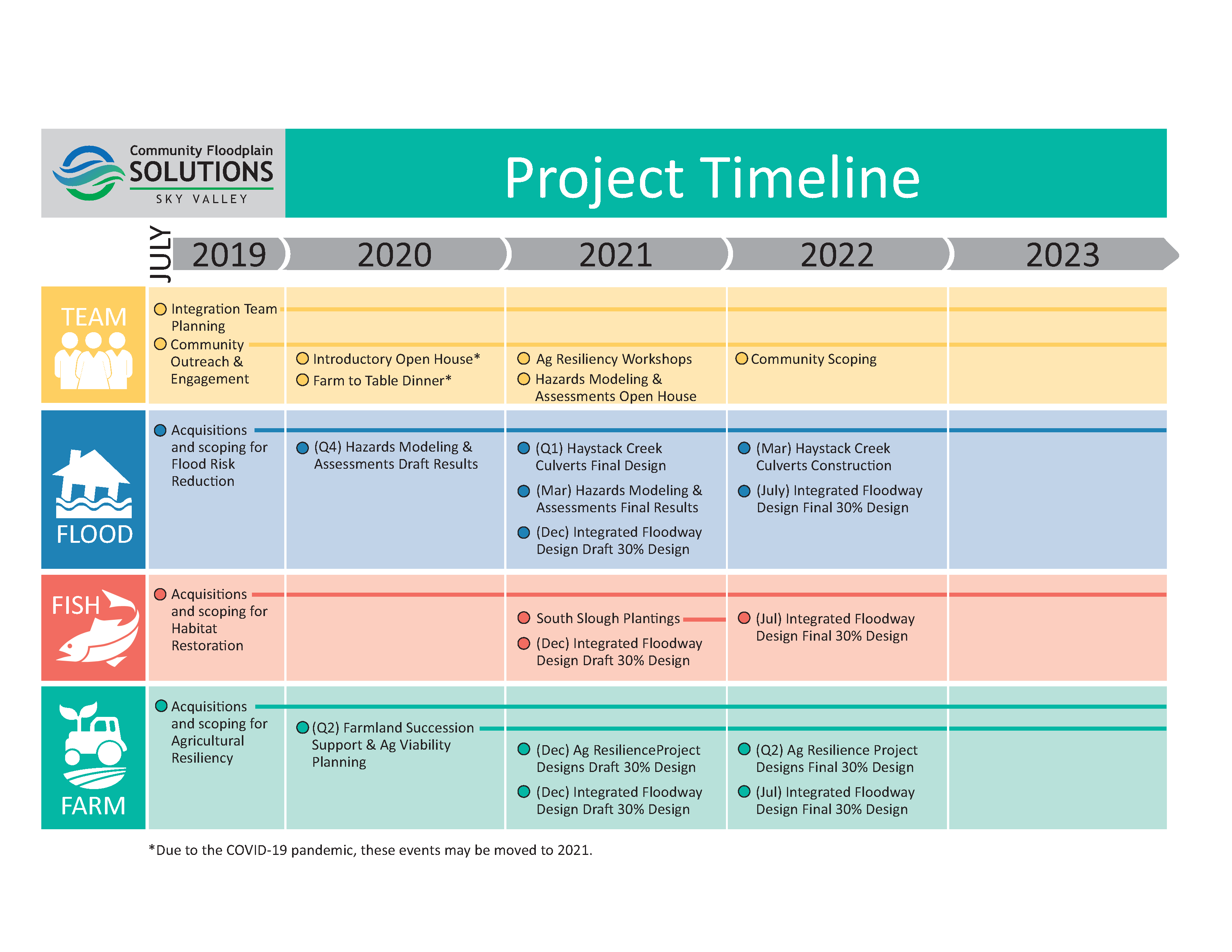 Project timeline from year 2019 to year 2023. By 2022 the team will do community scoping. The flood department will execute haystack creek culverts construction and 30 percent of design. Farm department will execute 30 percent of resilience project design