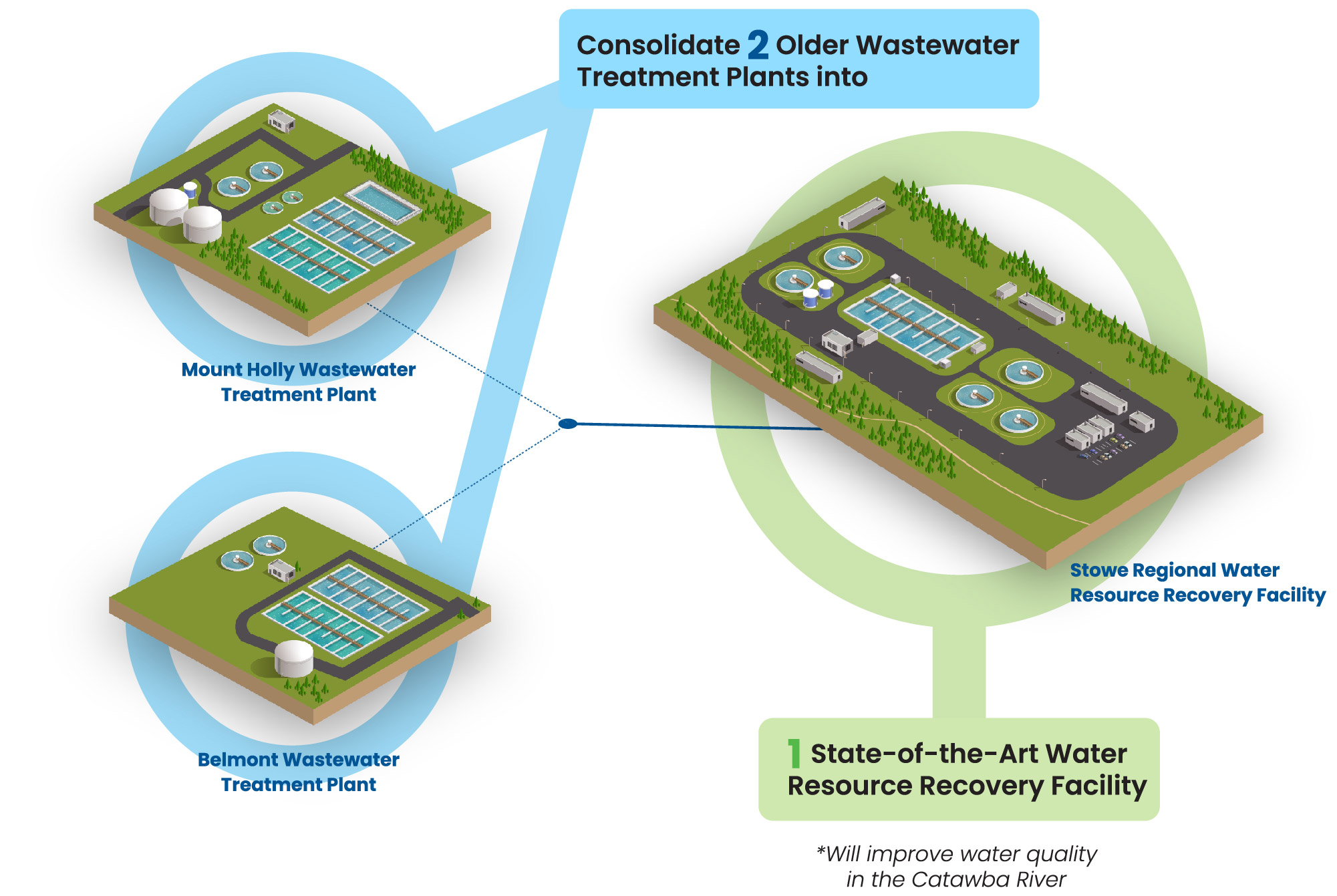 Illustrated Graphic showing the consolidation of two older wasterwater treatment plants into one state-of-the-art water resource recovery facility.