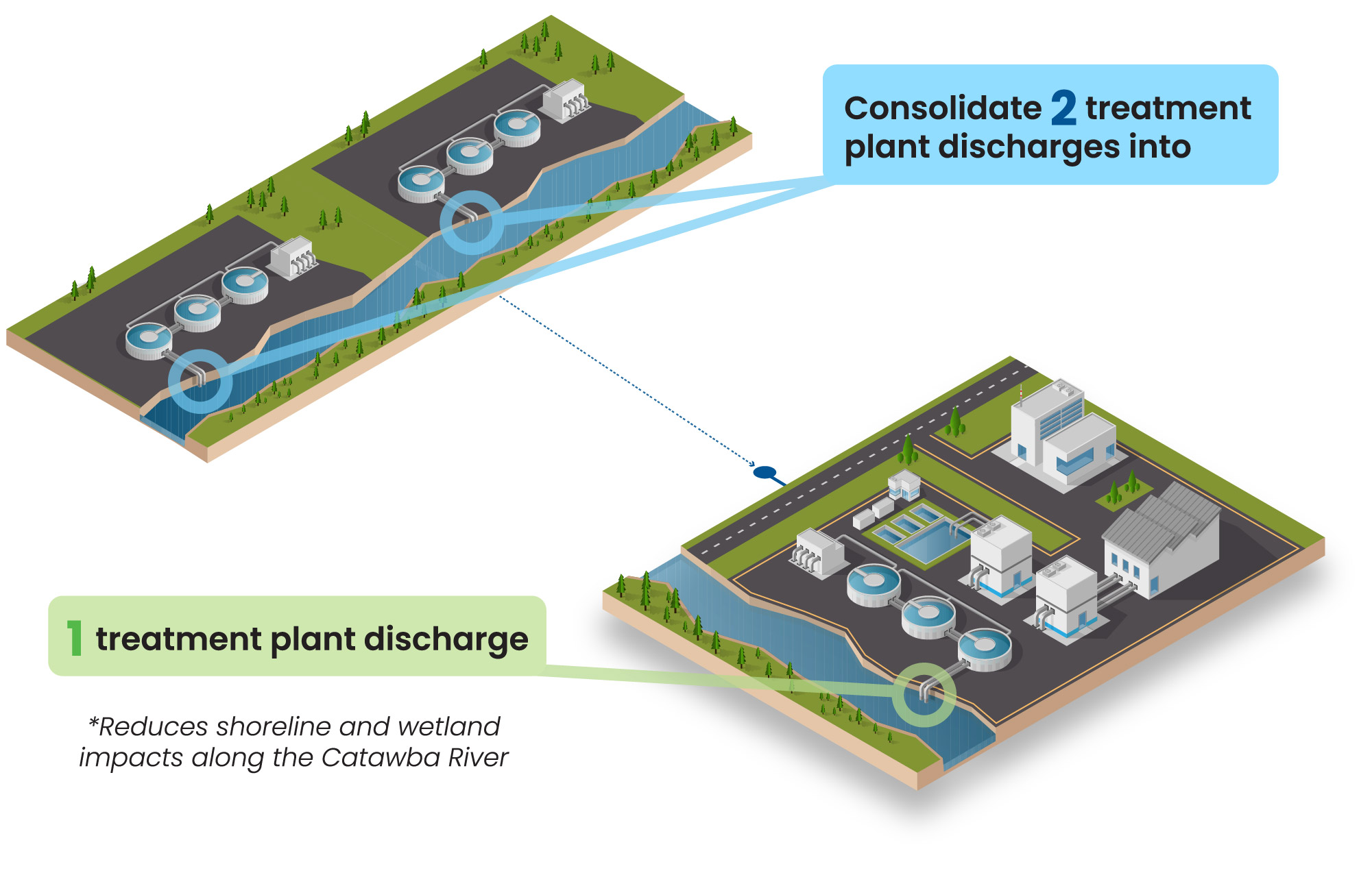Graphic showing the consolidation of 2 treatment plant discharges into 1 treatment plant discharge.